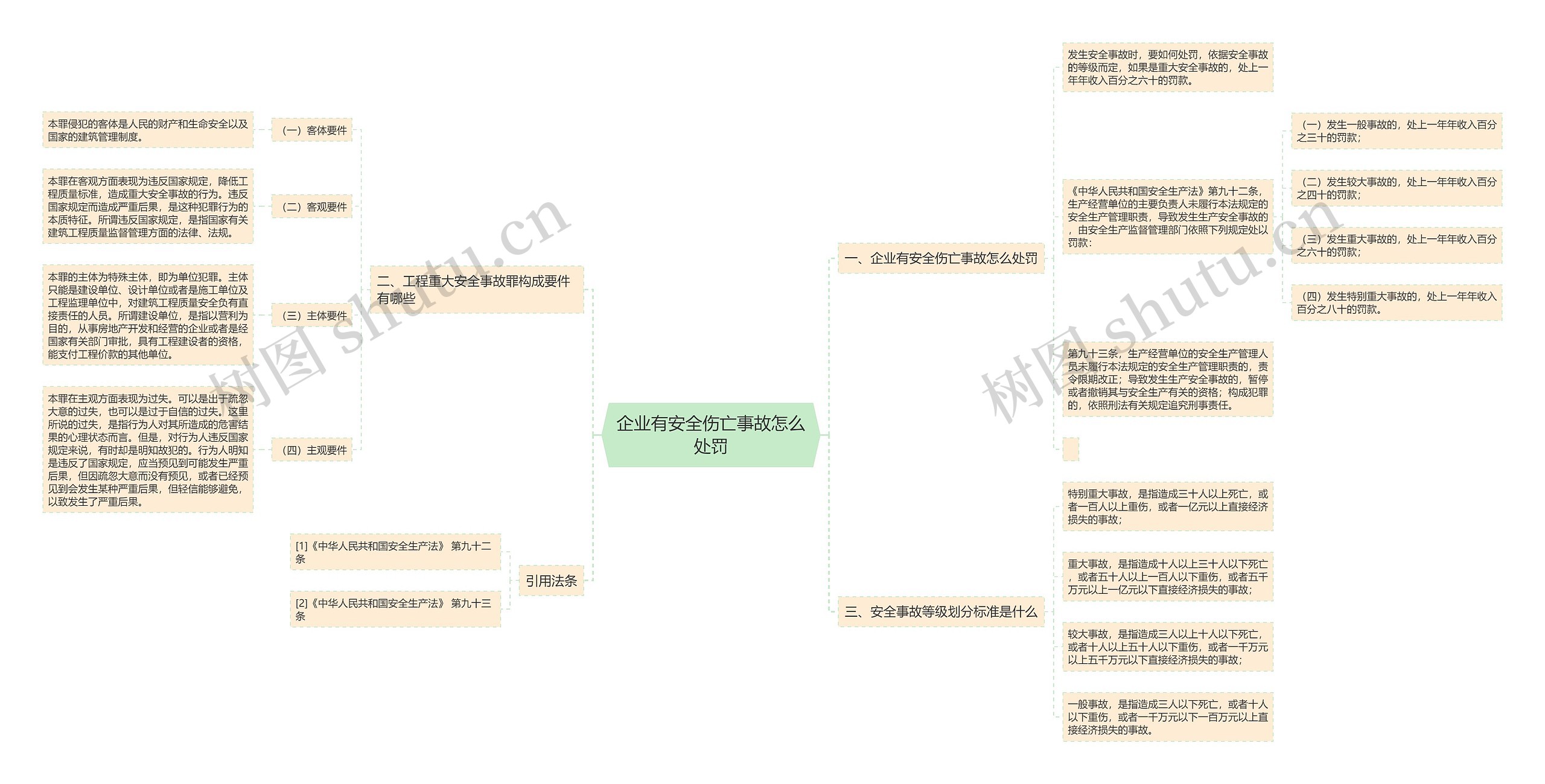 企业有安全伤亡事故怎么处罚思维导图