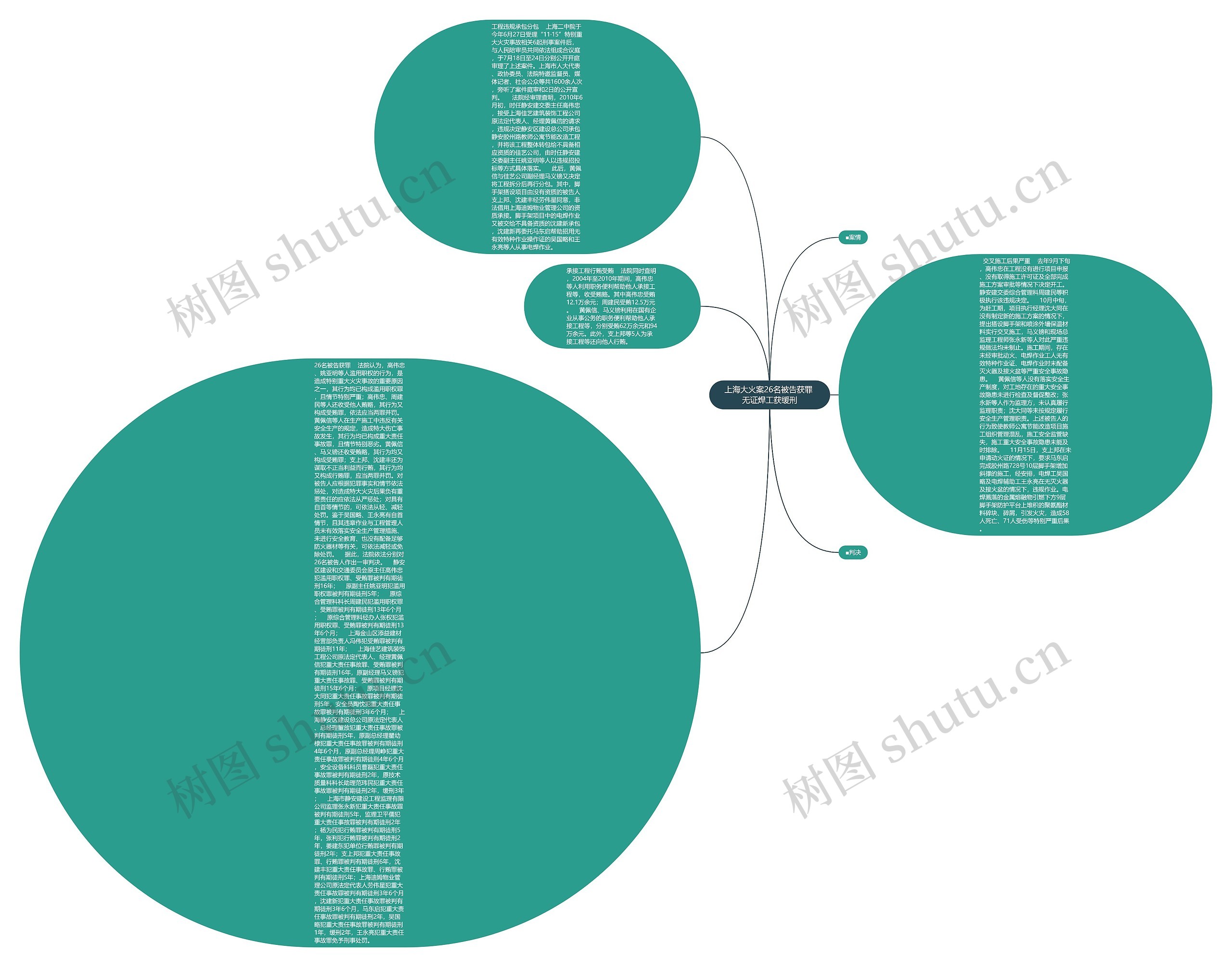 上海大火案26名被告获罪 无证焊工获缓刑思维导图