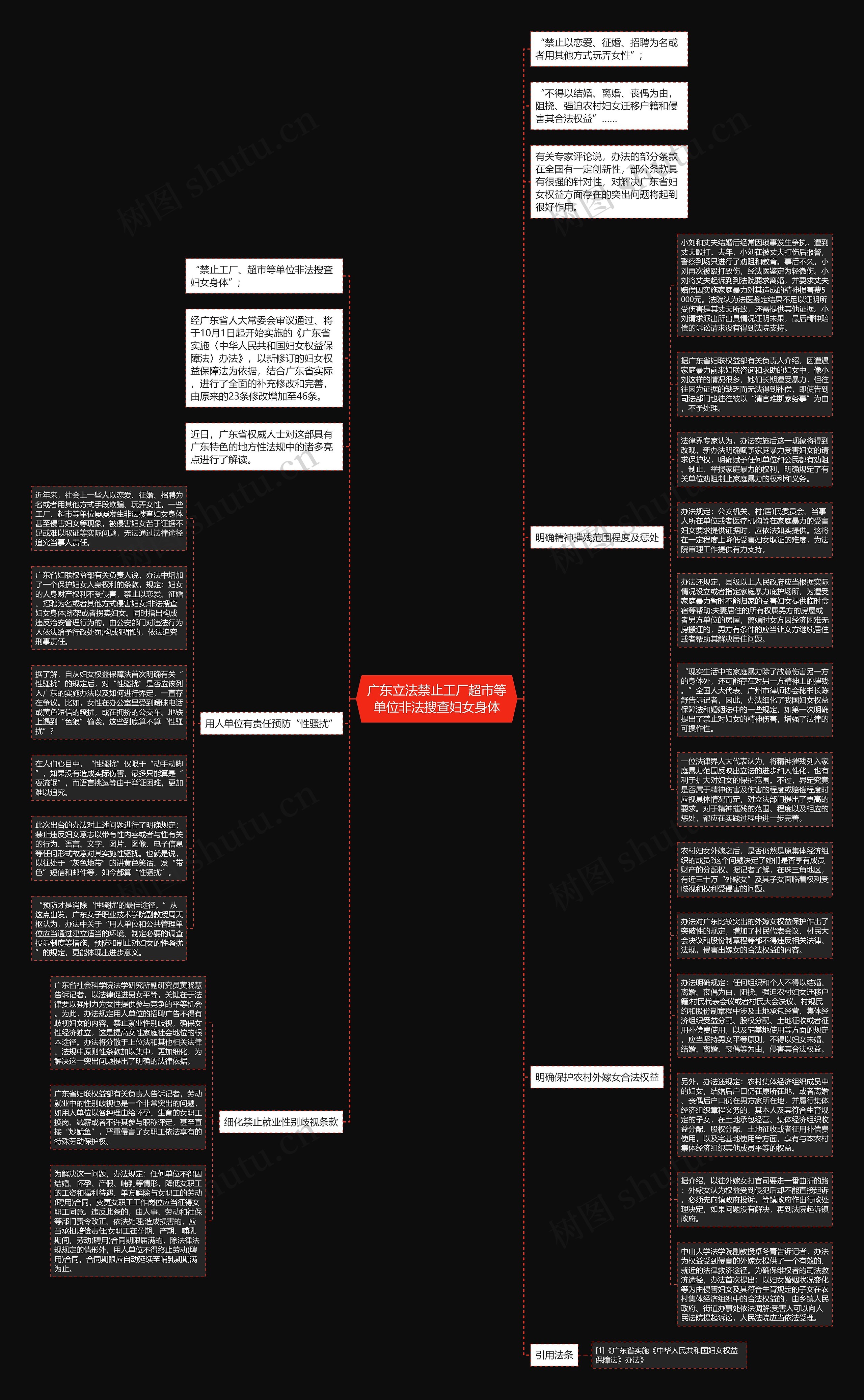 广东立法禁止工厂超市等单位非法搜查妇女身体思维导图