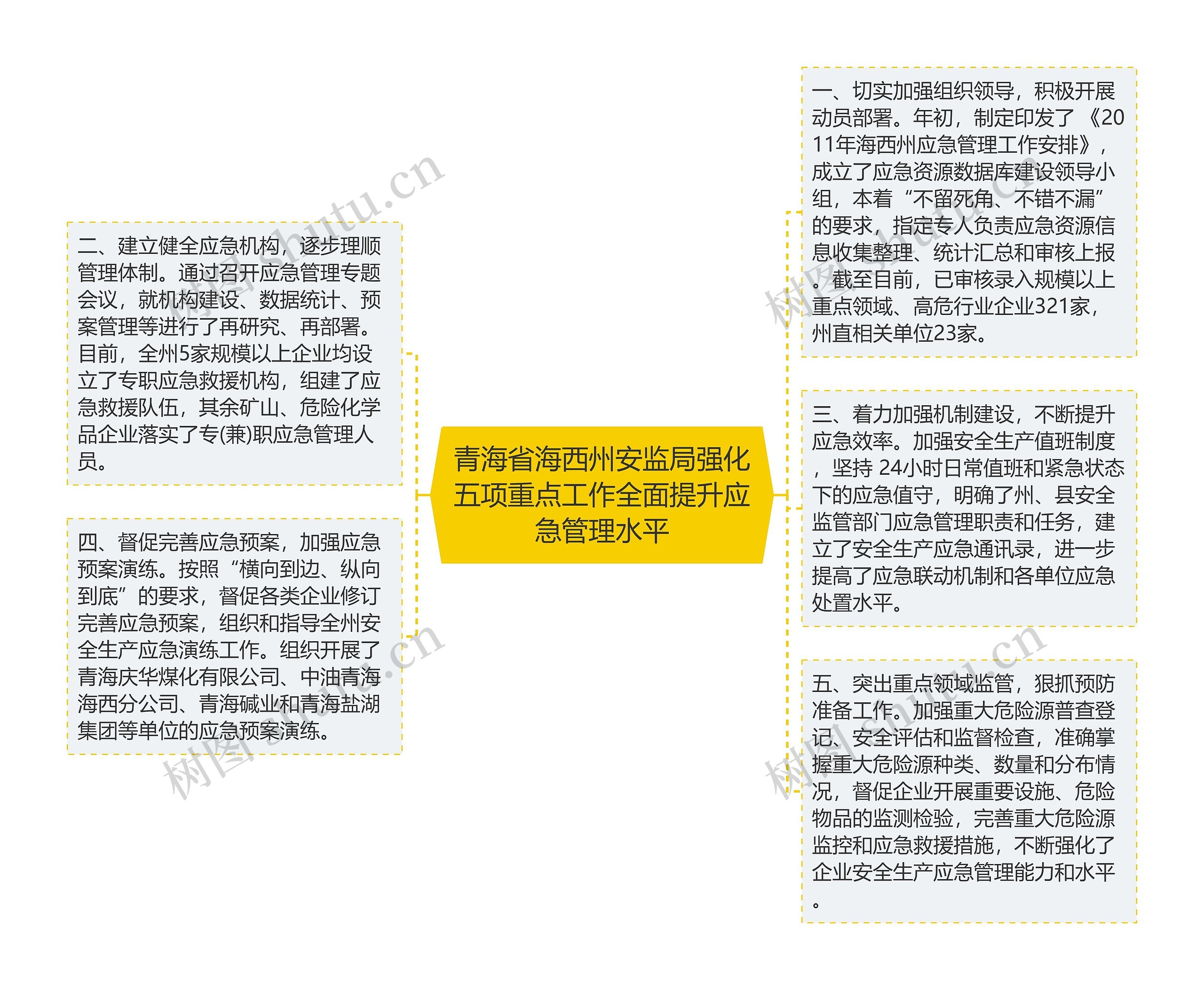 青海省海西州安监局强化五项重点工作全面提升应急管理水平思维导图