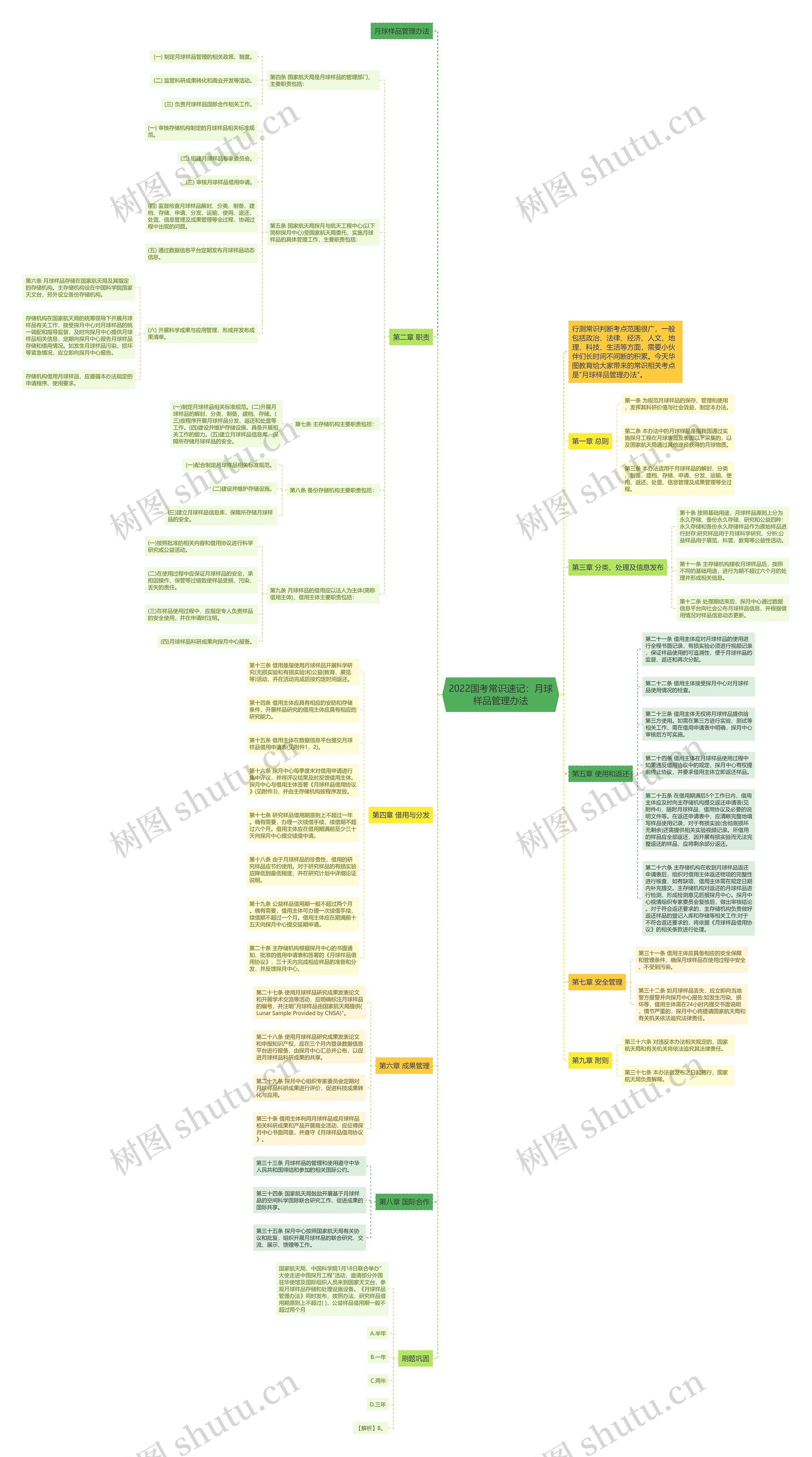 2022国考常识速记：月球样品管理办法思维导图