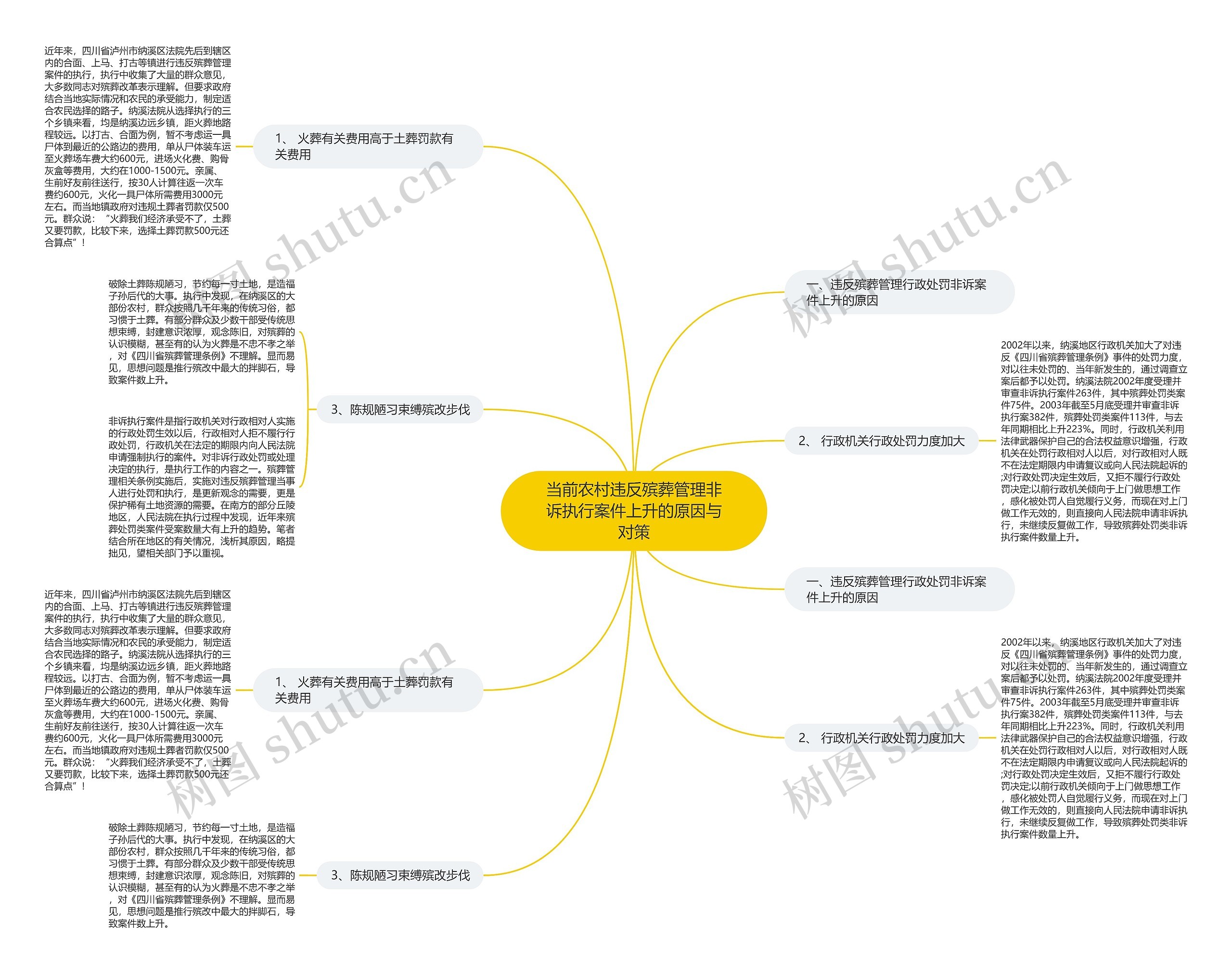 当前农村违反殡葬管理非诉执行案件上升的原因与对策 当前农村违反殡葬管理非诉执行案件上升的原因与对策