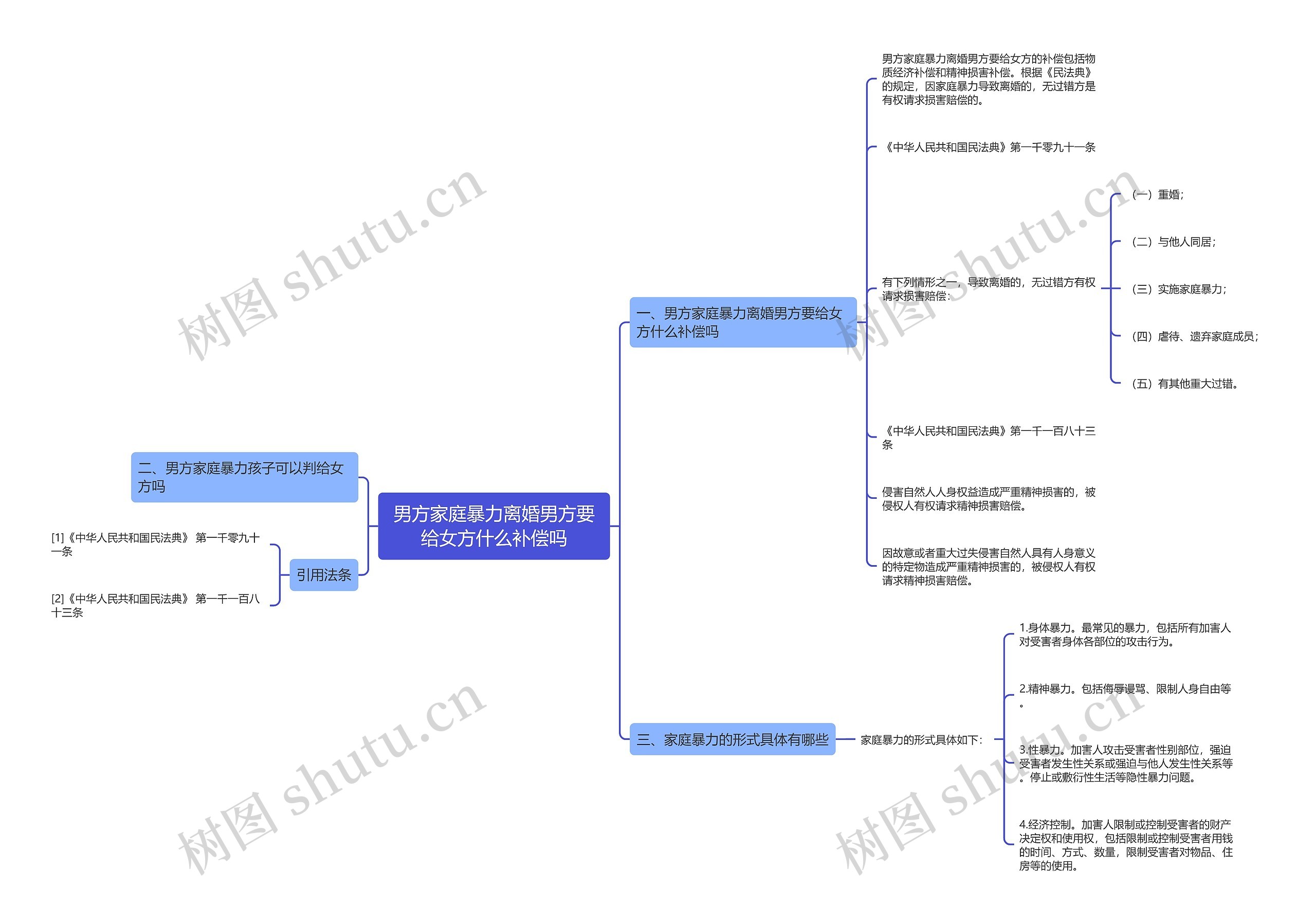 男方家庭暴力离婚男方要给女方什么补偿吗思维导图