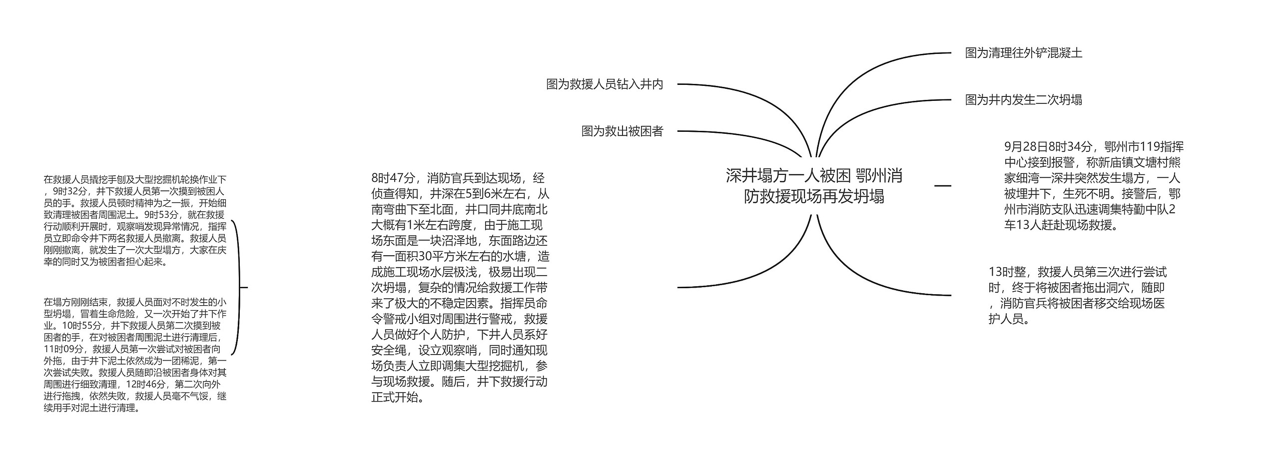 深井塌方一人被困 鄂州消防救援现场再发坍塌思维导图