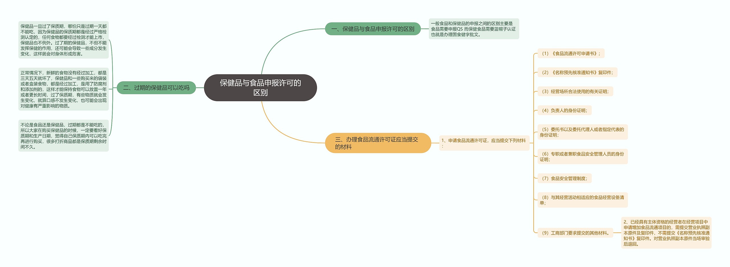 保健品与食品申报许可的区别思维导图