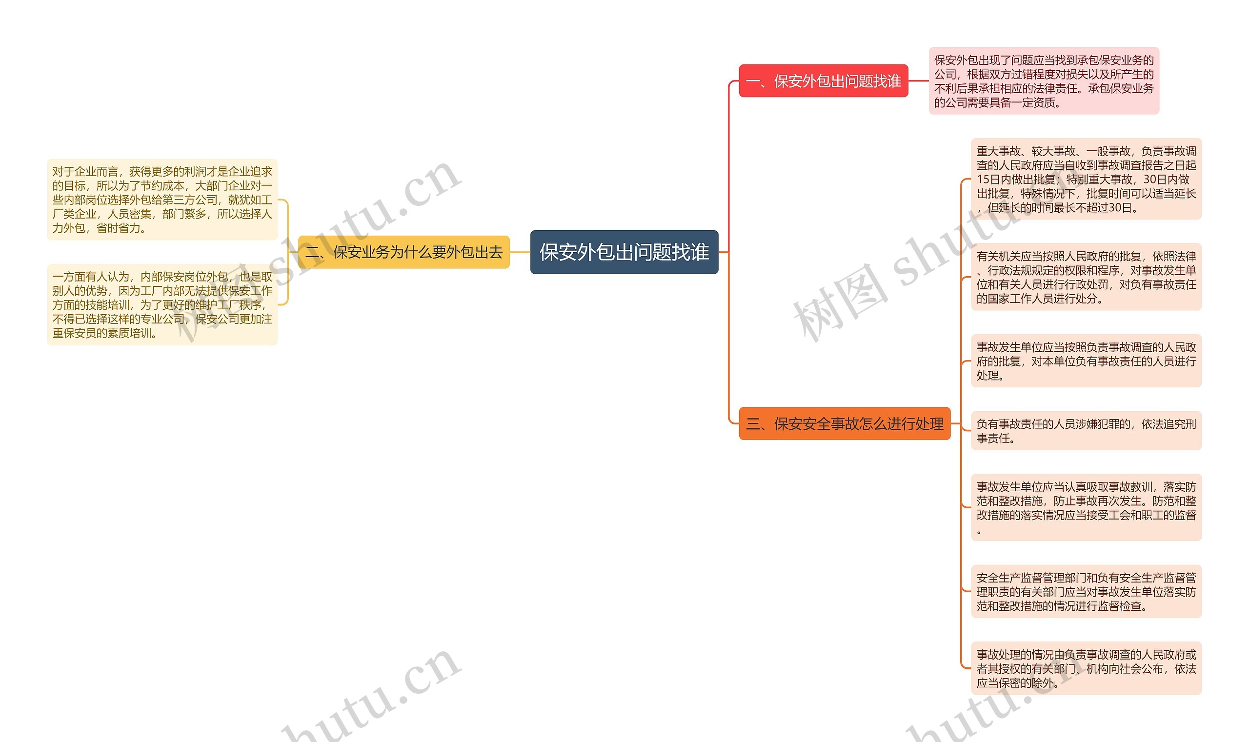 保安外包出问题找谁思维导图