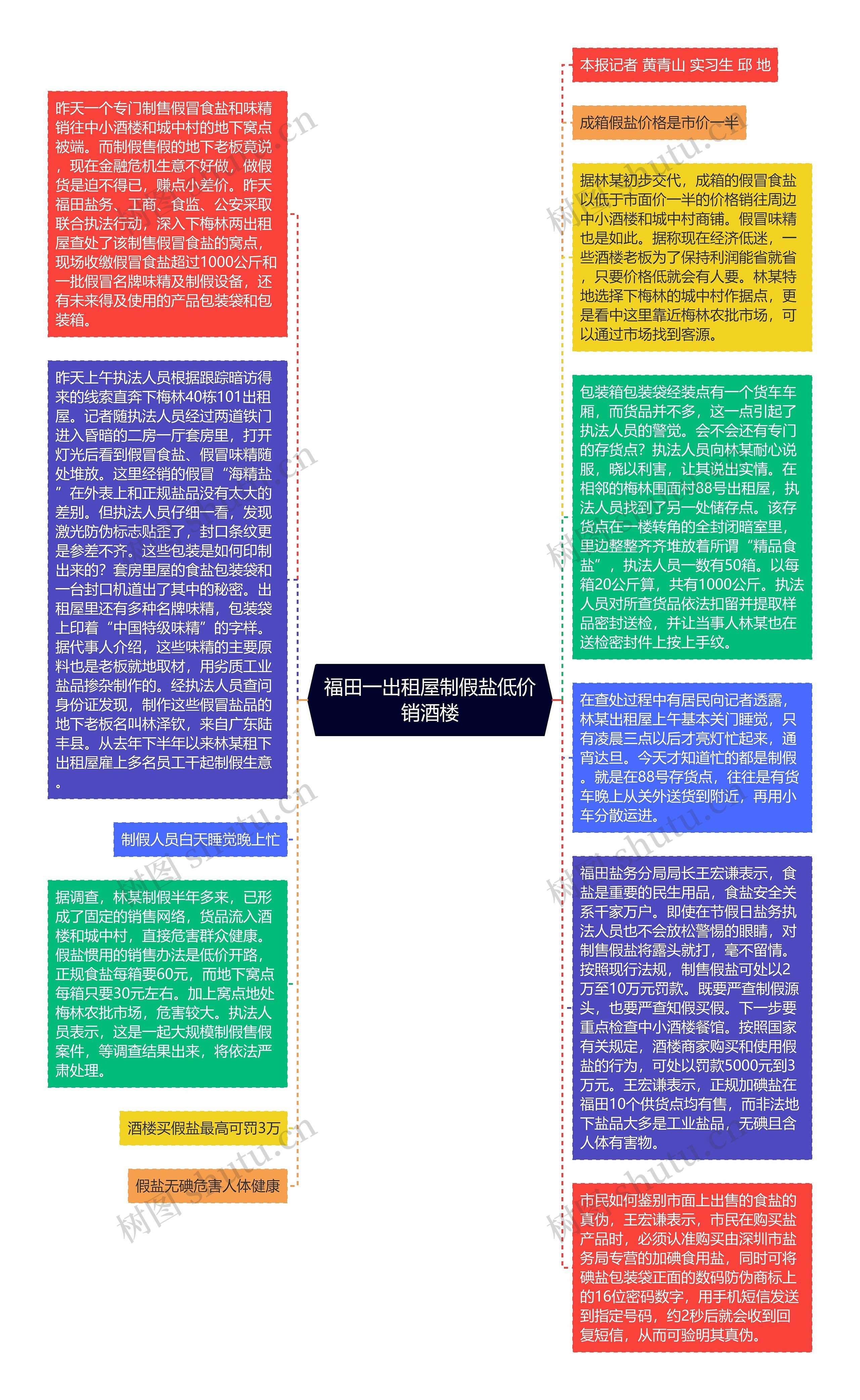 福田一出租屋制假盐低价销酒楼思维导图