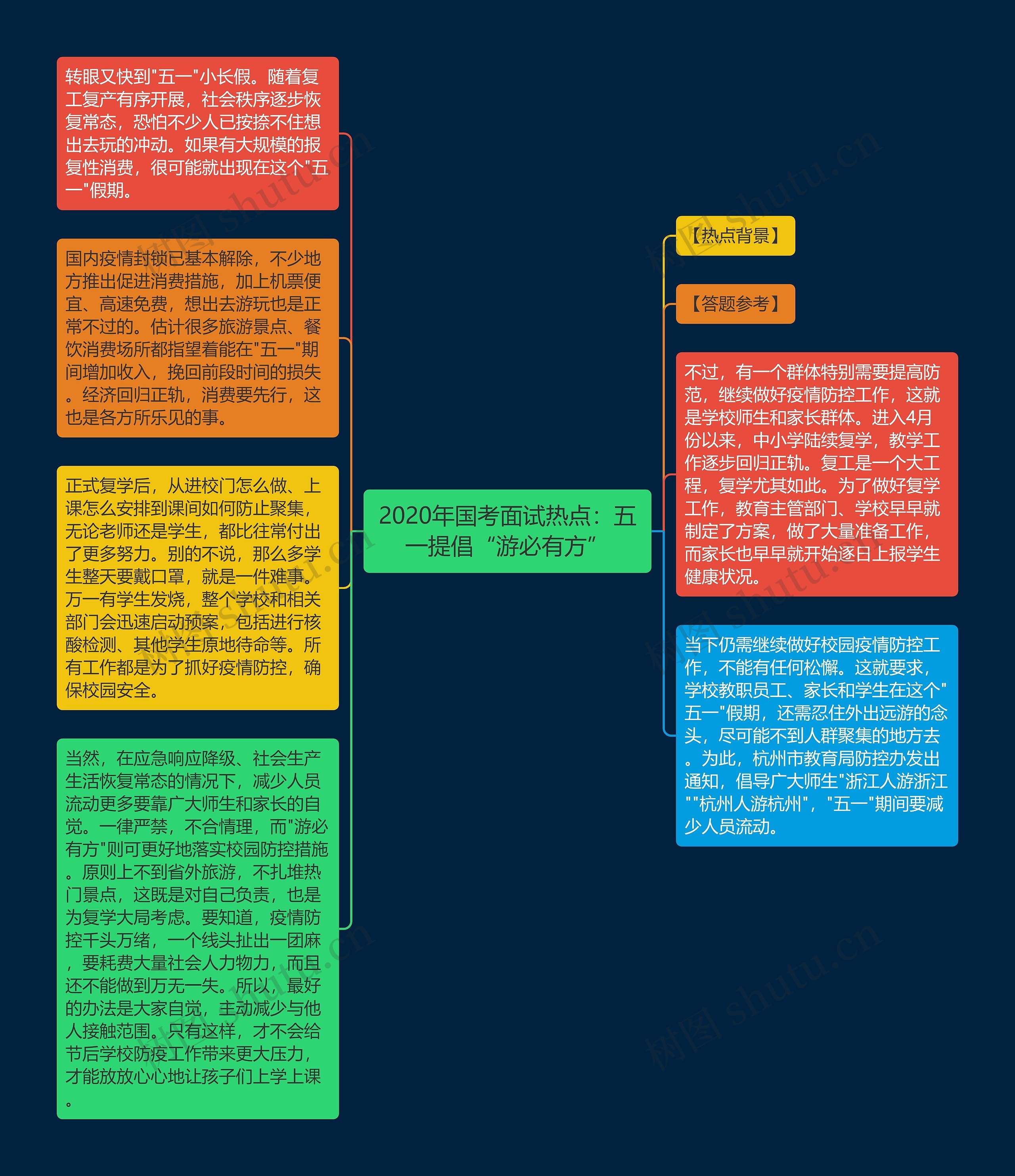 2020年国考面试热点：五一提倡“游必有方”思维导图