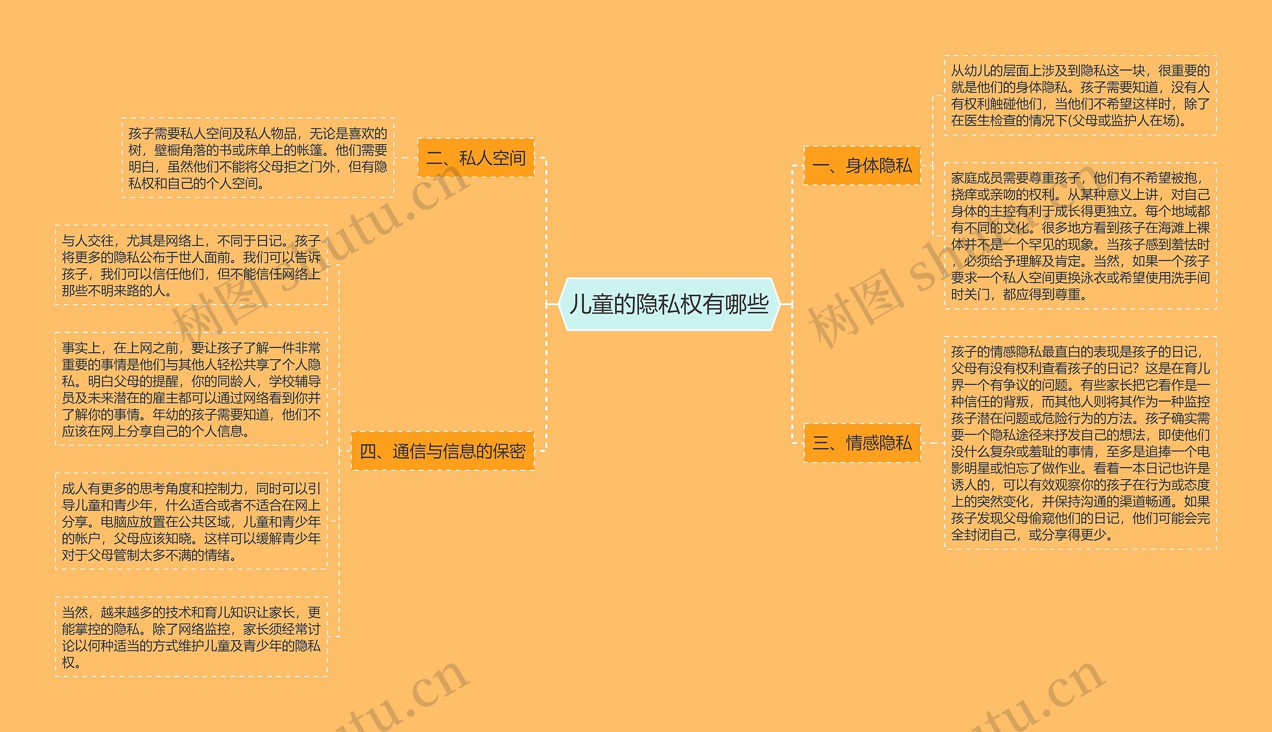 儿童的隐私权有哪些思维导图