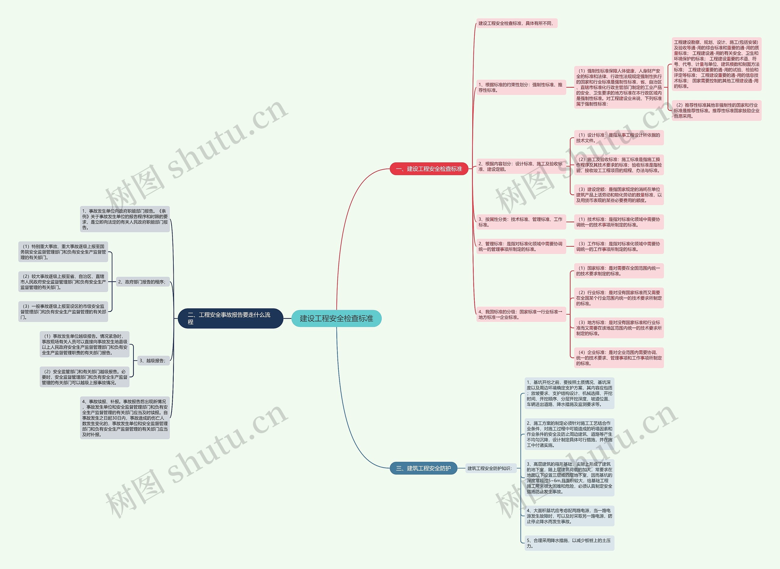 建设工程安全检查标准思维导图