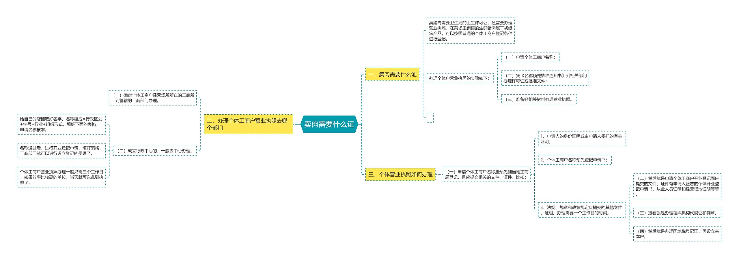 卖肉需要什么证思维导图