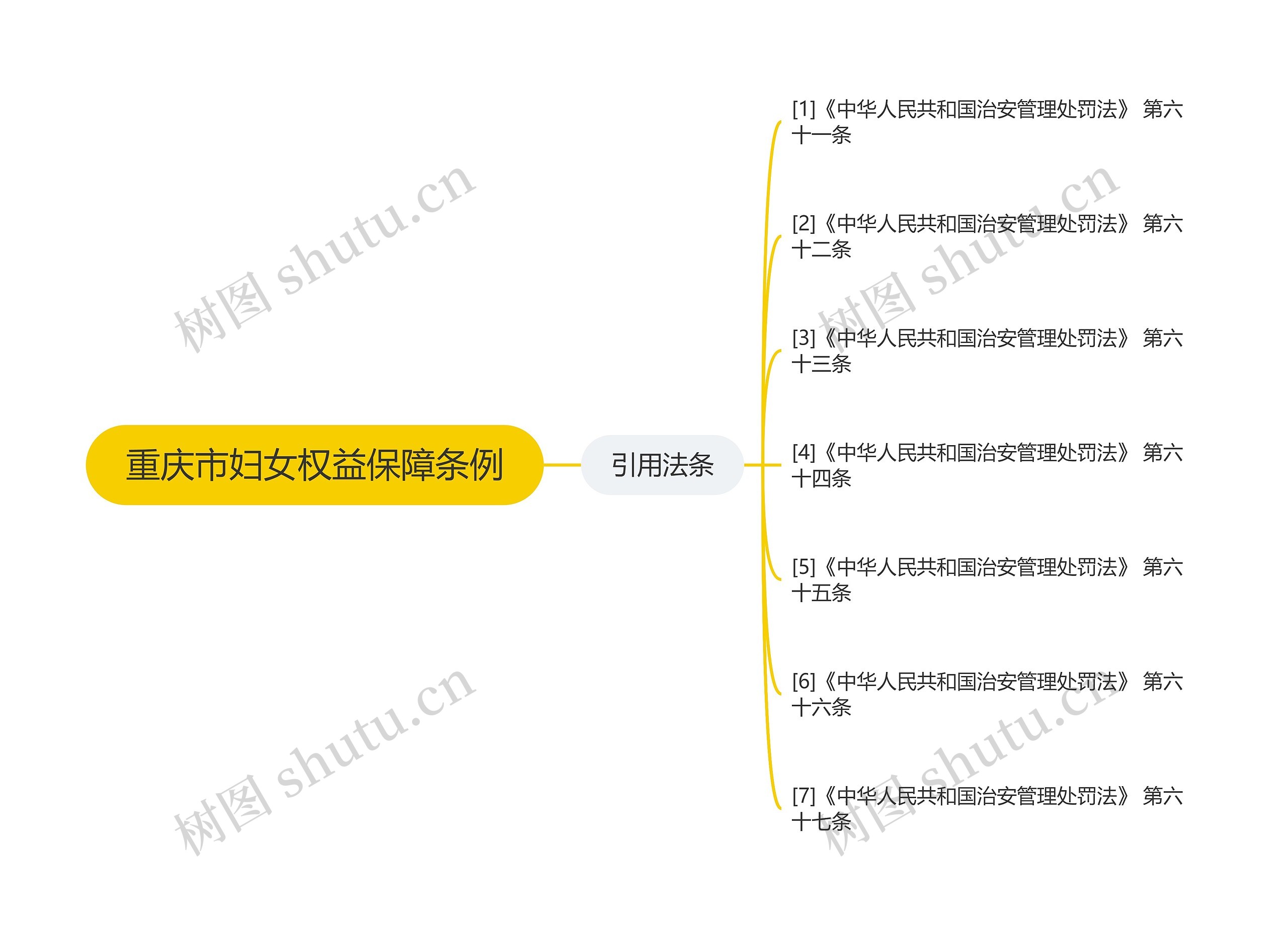 重庆市妇女权益保障条例思维导图