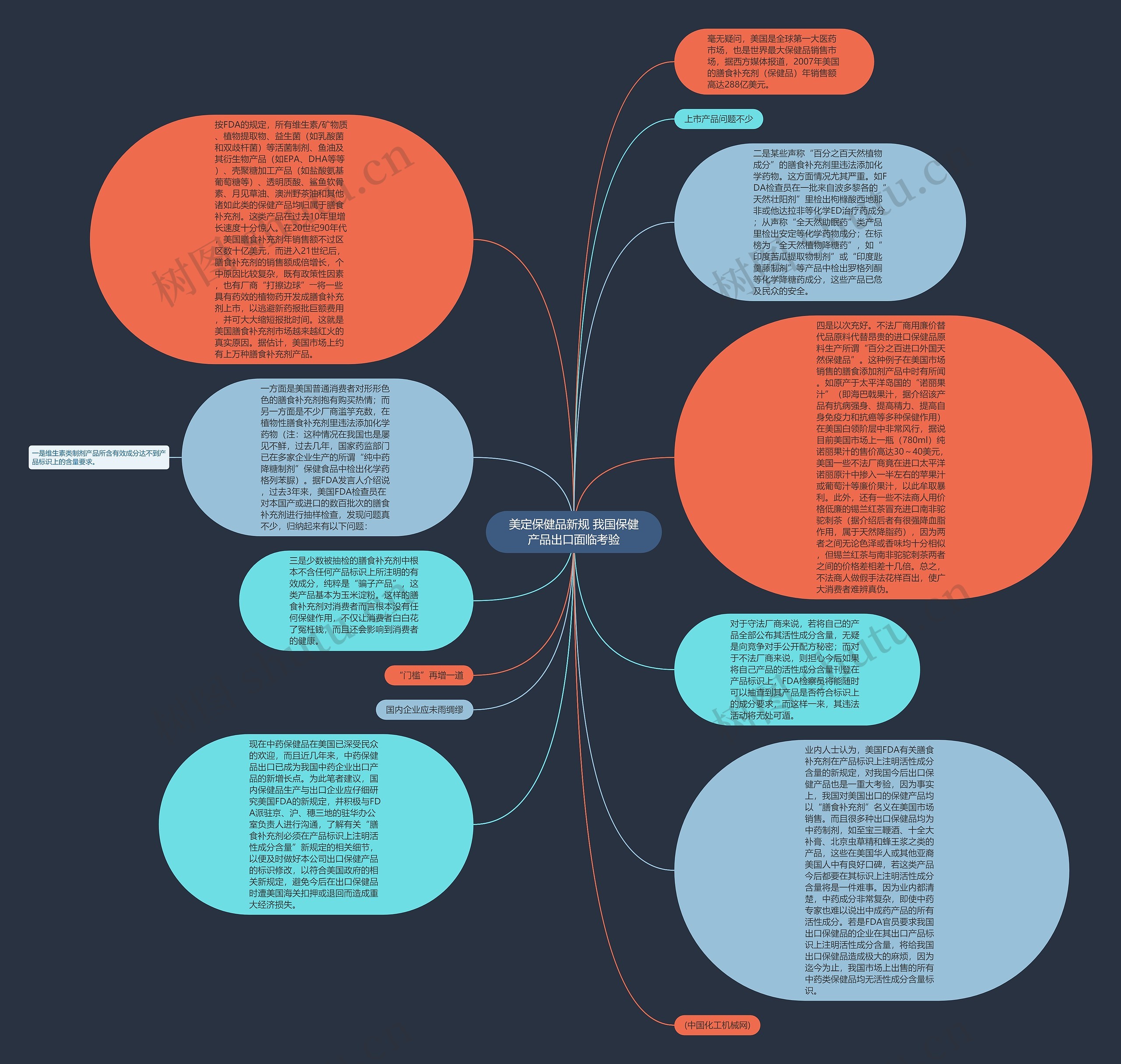美定保健品新规 我国保健产品出口面临考验思维导图
