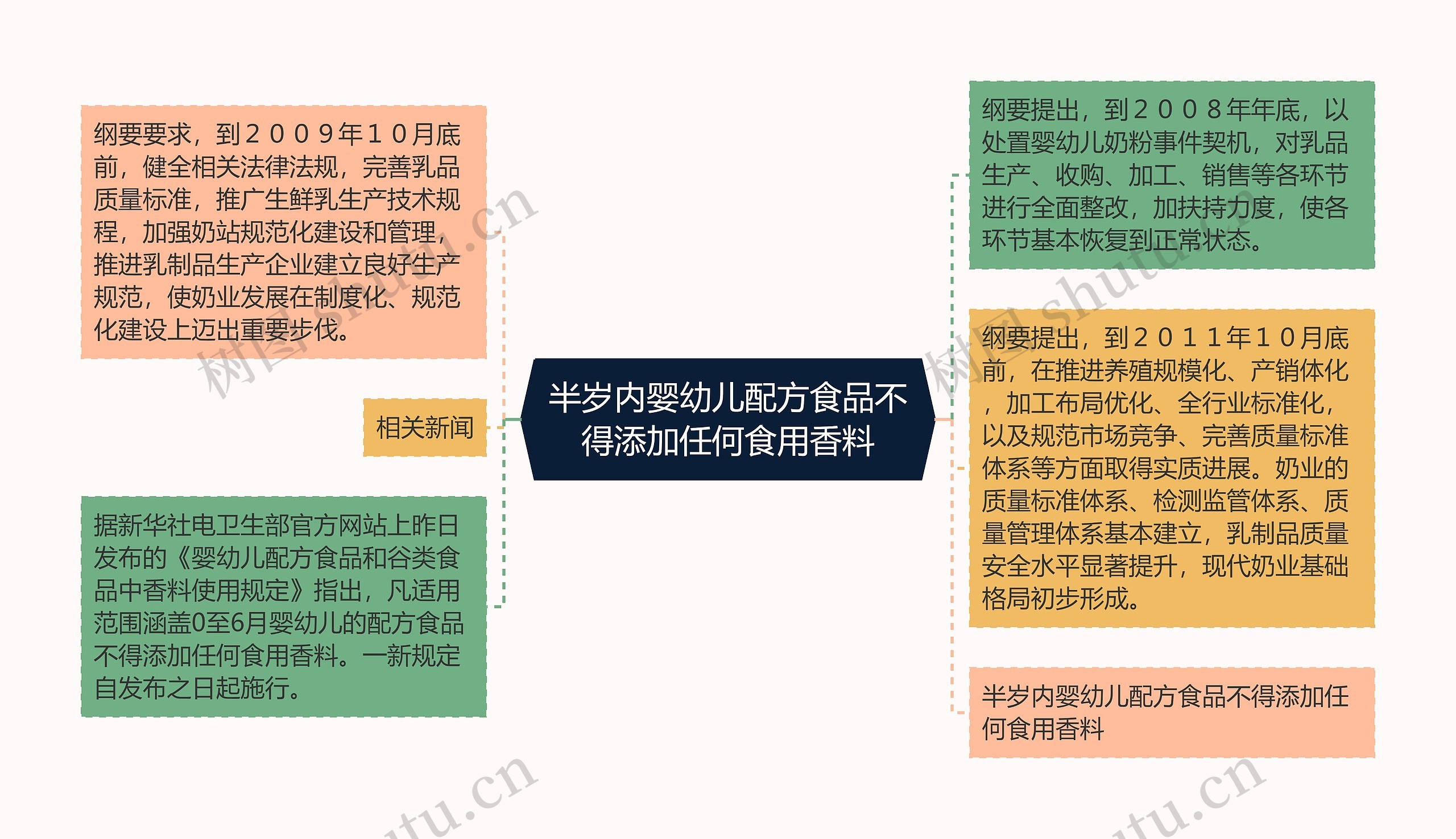 半岁内婴幼儿配方食品不得添加任何食用香料思维导图