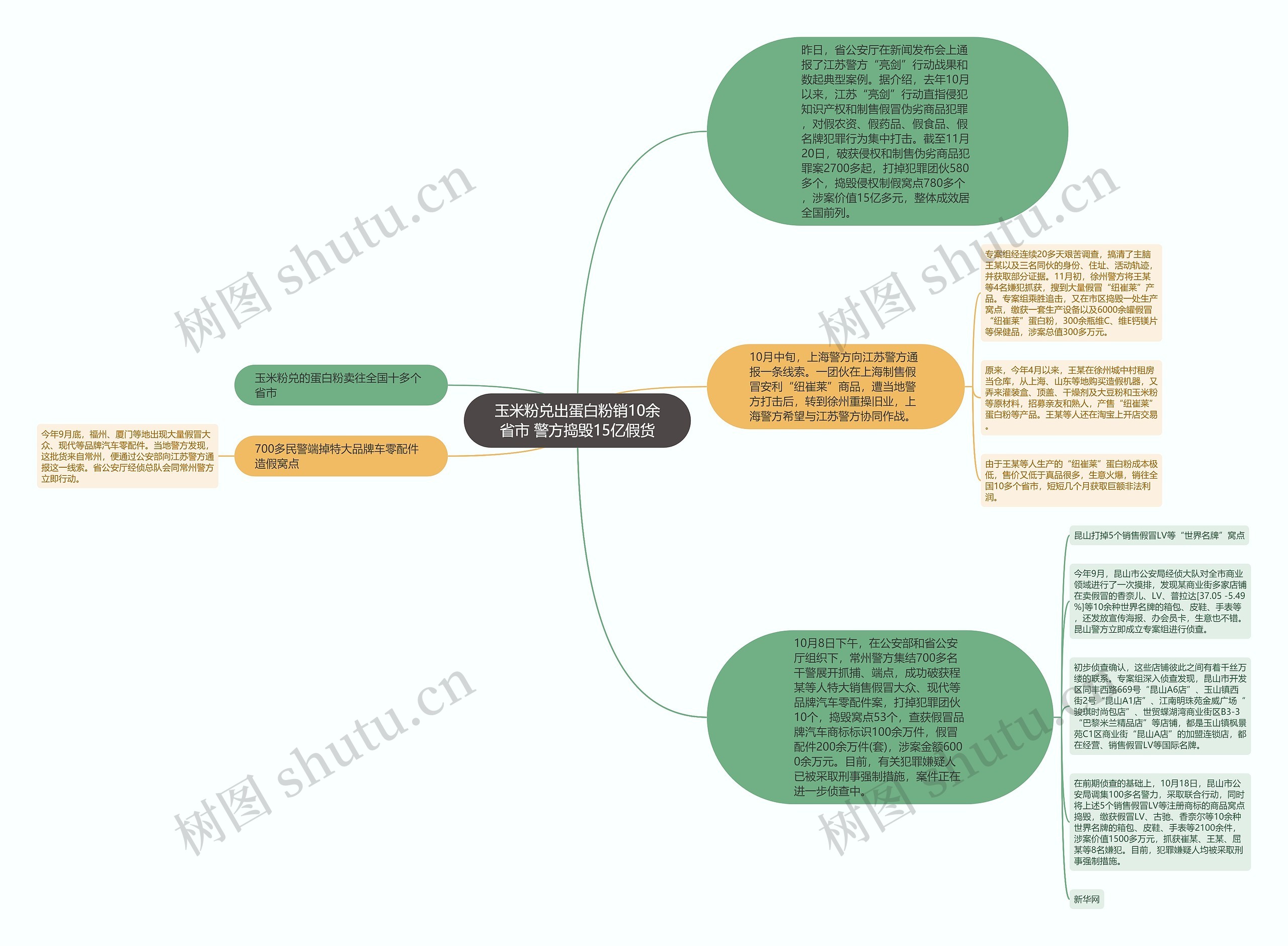 玉米粉兑出蛋白粉销10余省市 警方捣毁15亿假货思维导图