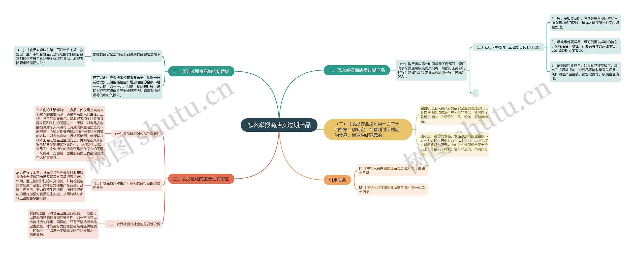 怎么举报商店卖过期产品思维导图