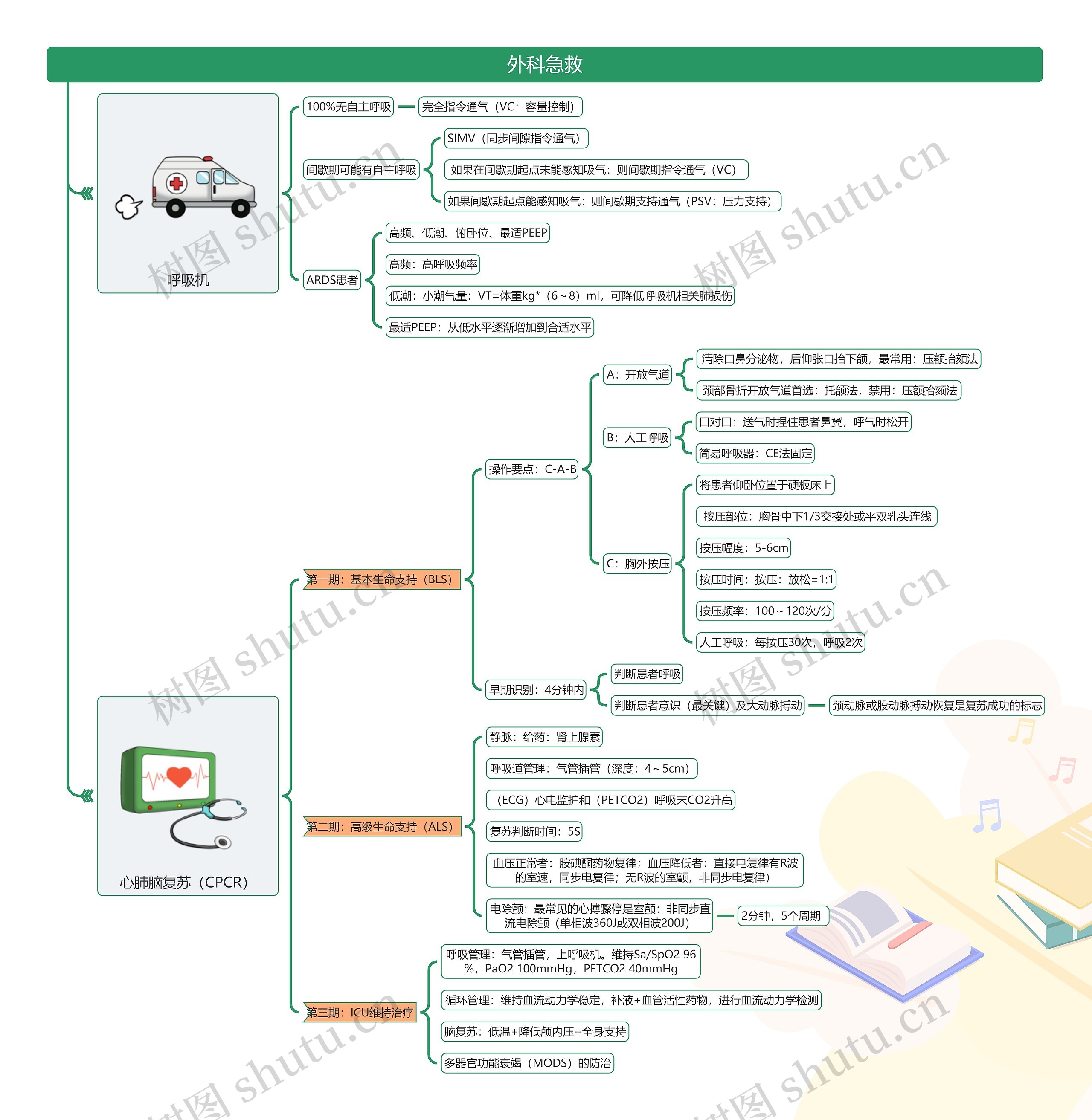 外科急救思维导图