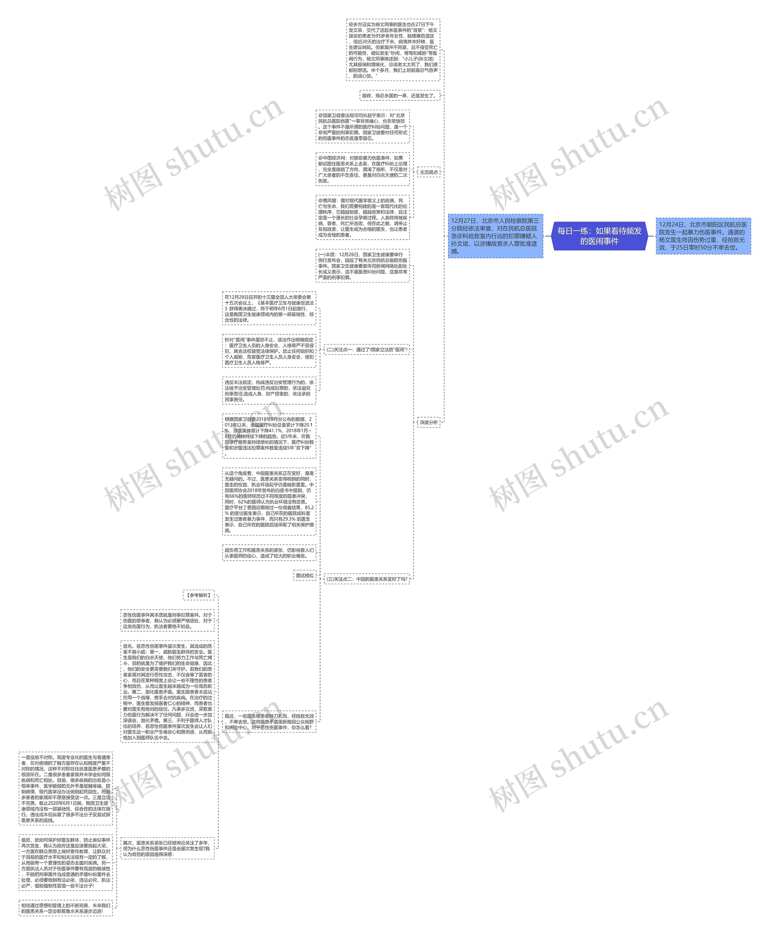 每日一练：如果看待频发的医闹事件思维导图