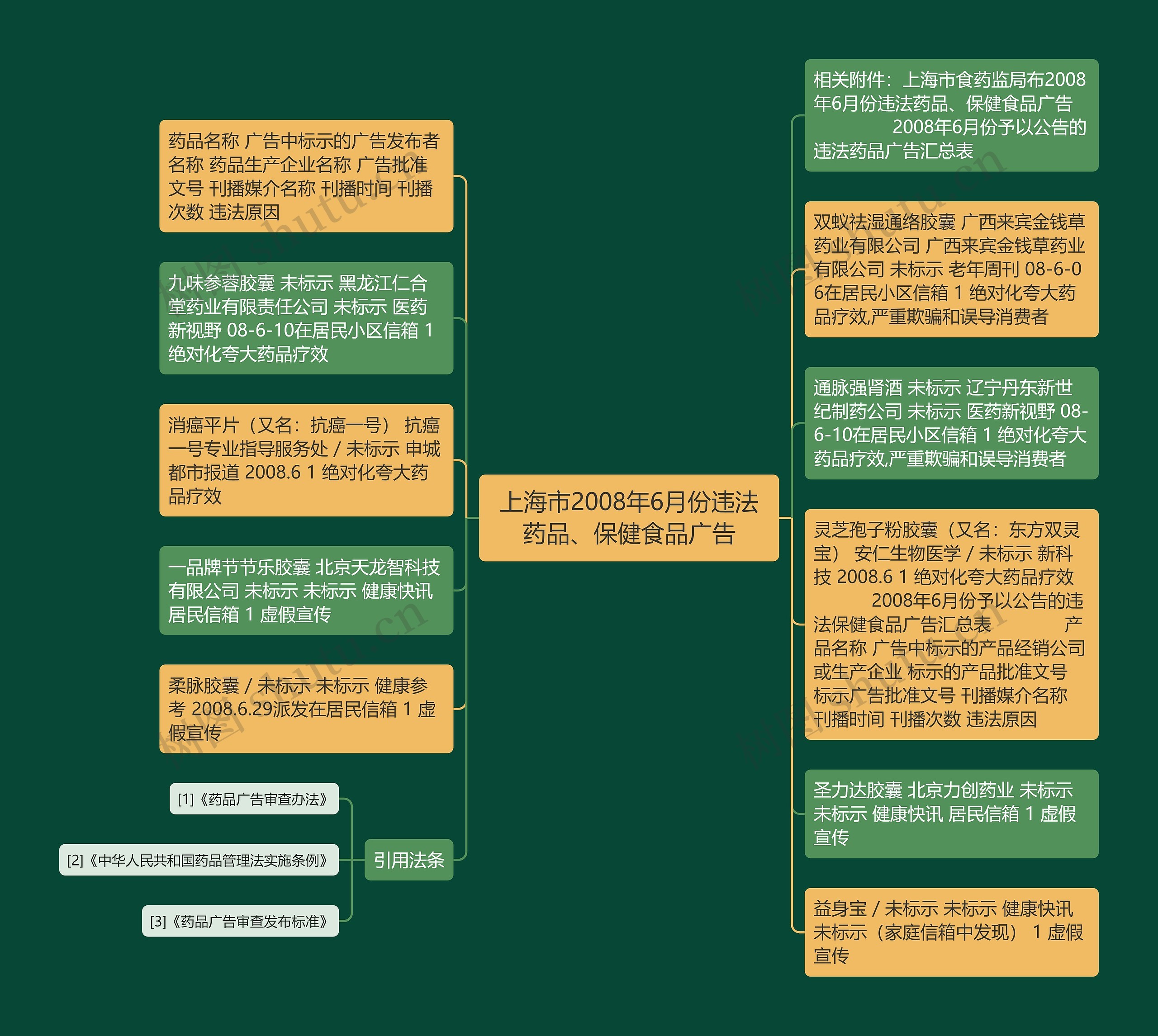 上海市2008年6月份违法药品、保健食品广告思维导图