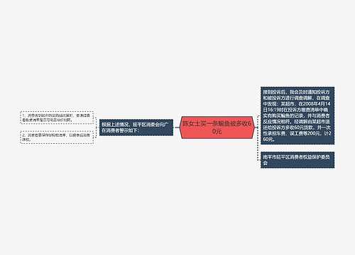 陈女士买一条鳊鱼被多收60元