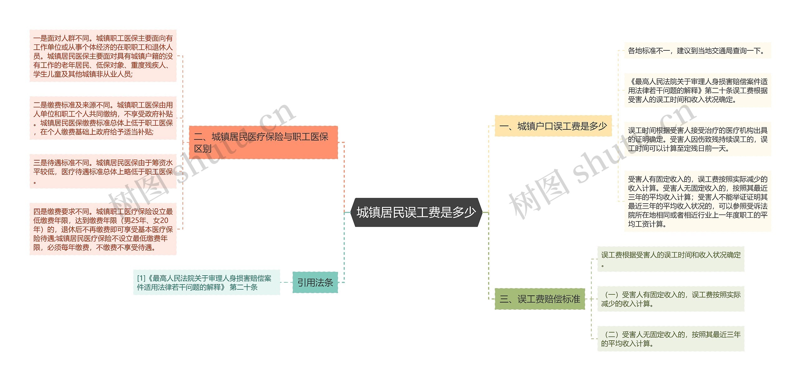 城镇居民误工费是多少思维导图