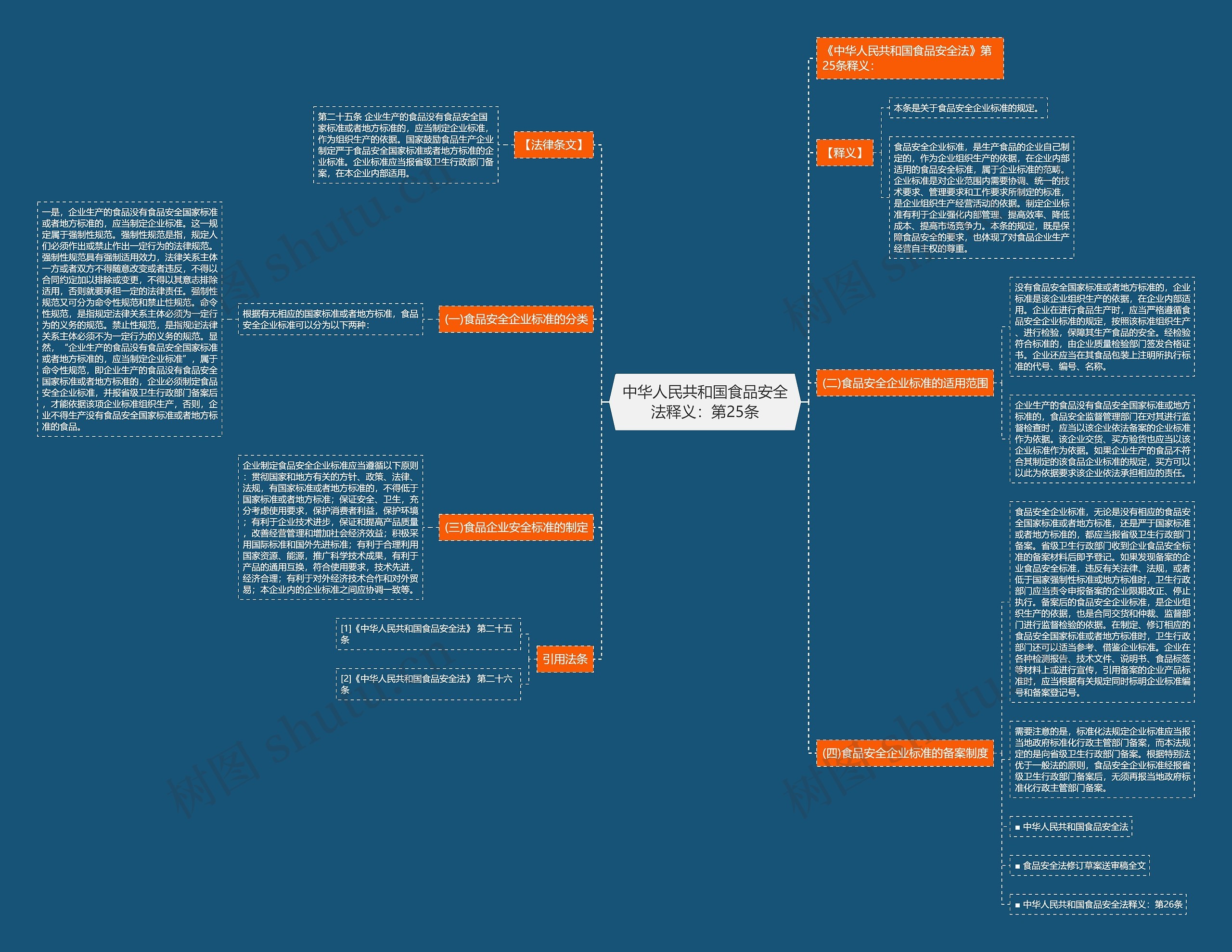 中华人民共和国食品安全法释义：第25条思维导图