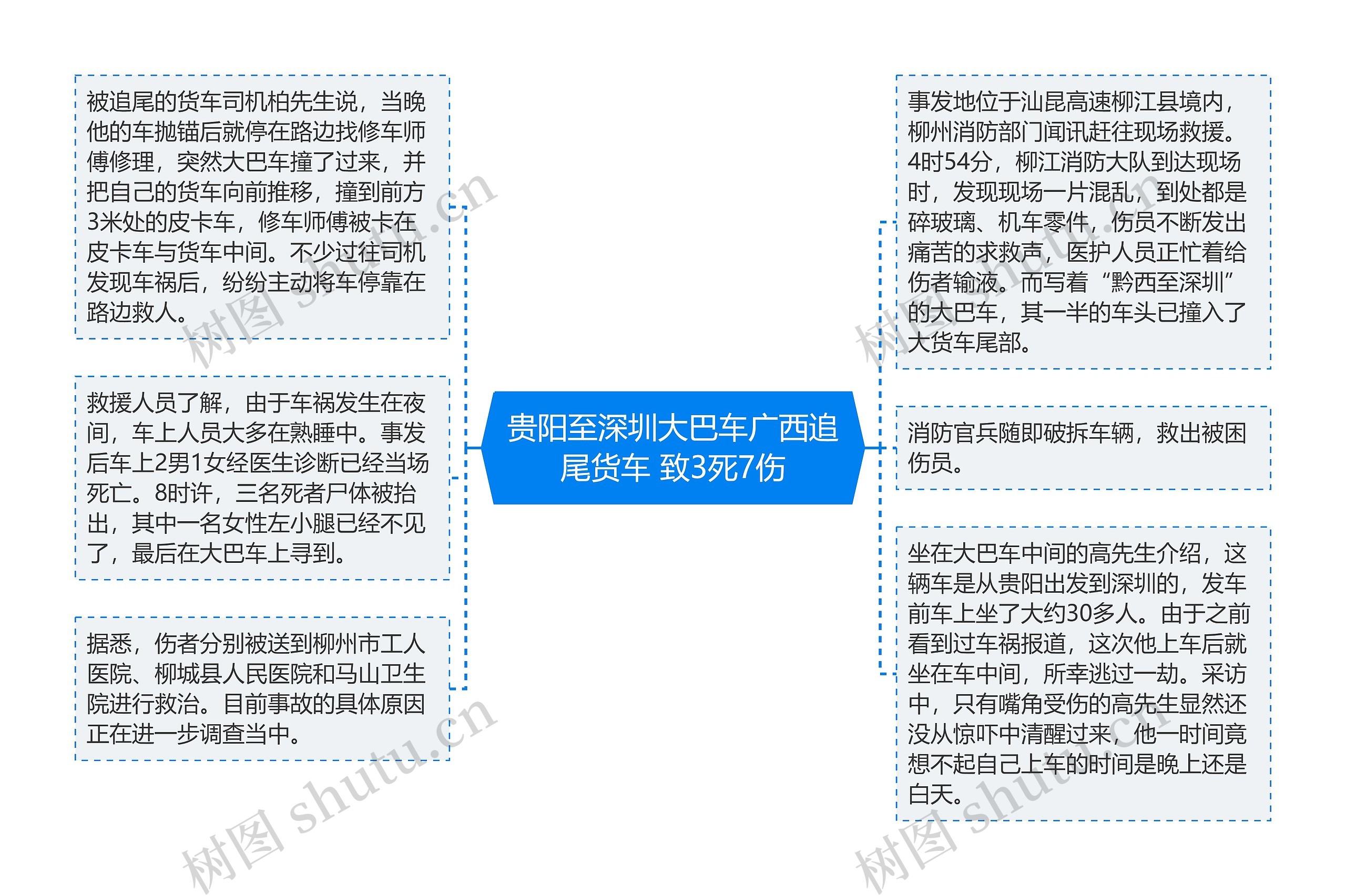 贵阳至深圳大巴车广西追尾货车 致3死7伤思维导图