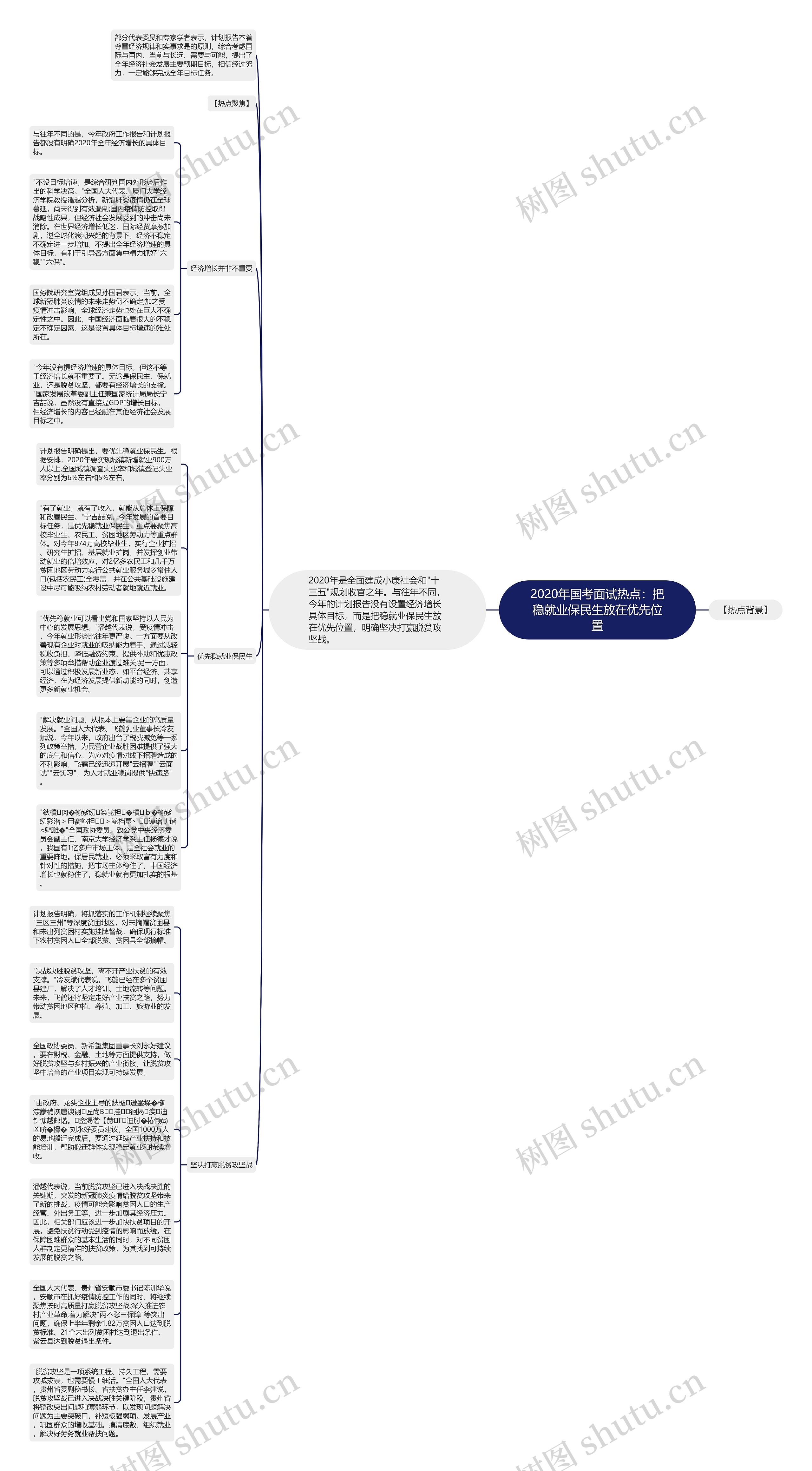 2020年国考面试热点：把稳就业保民生放在优先位置思维导图
