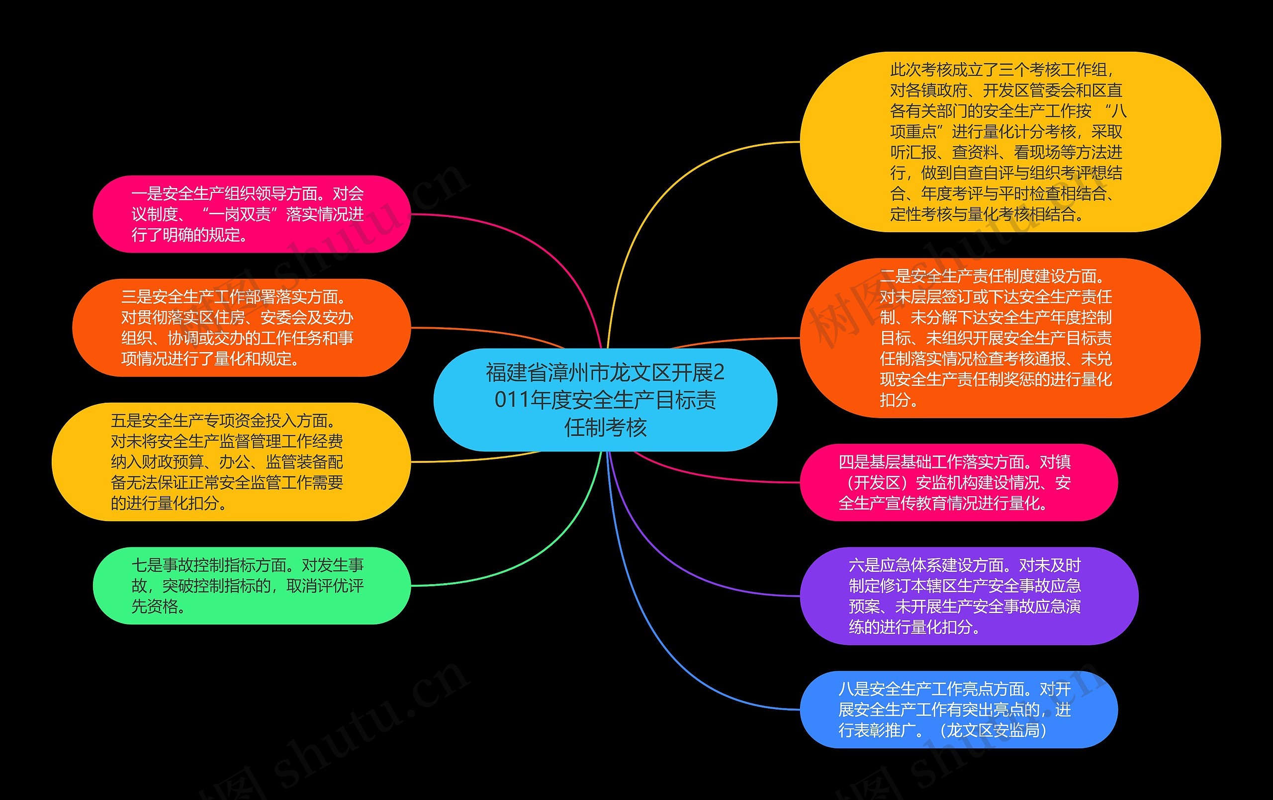 福建省漳州市龙文区开展2011年度安全生产目标责任制考核思维导图