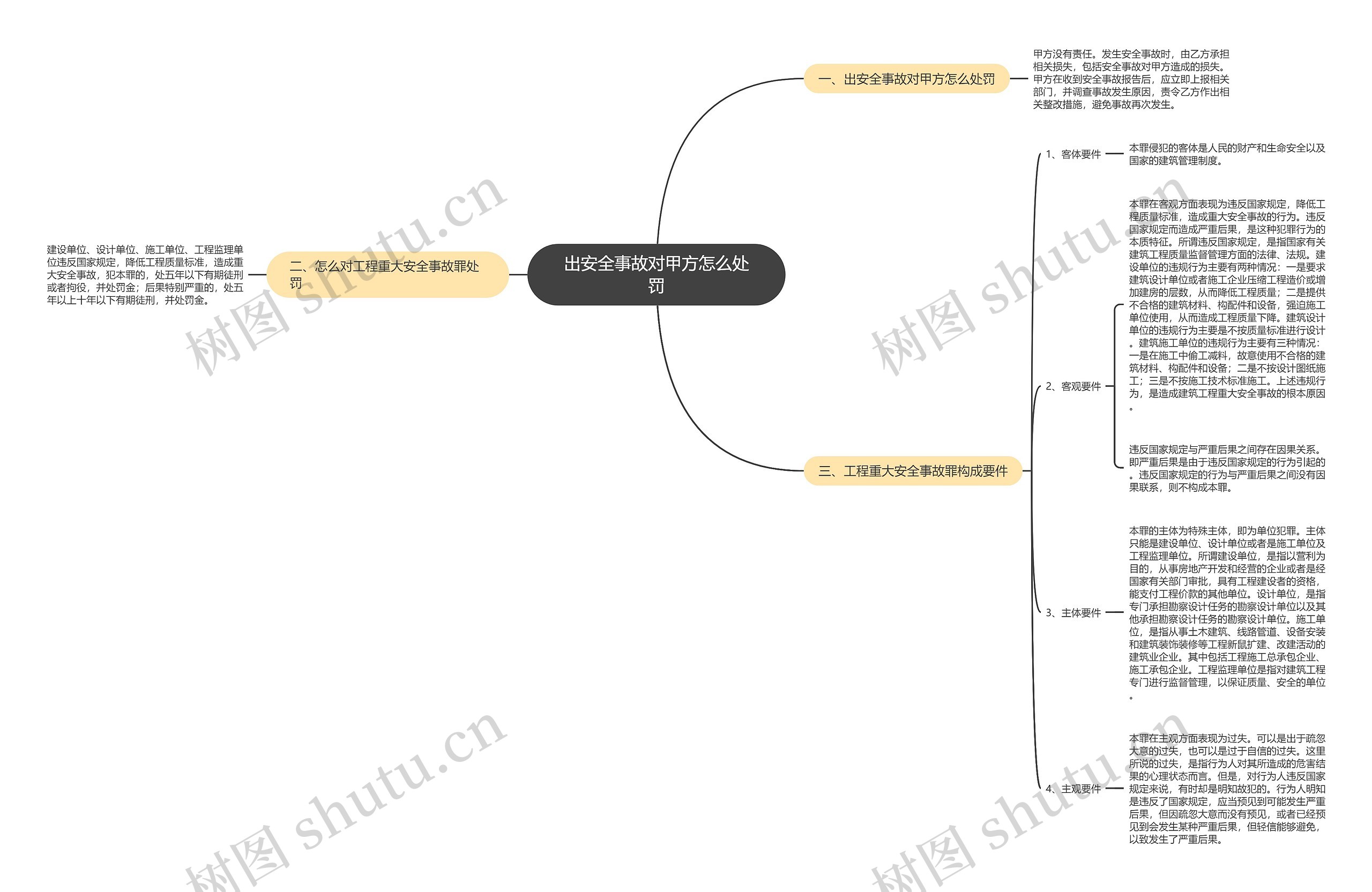 出安全事故对甲方怎么处罚思维导图