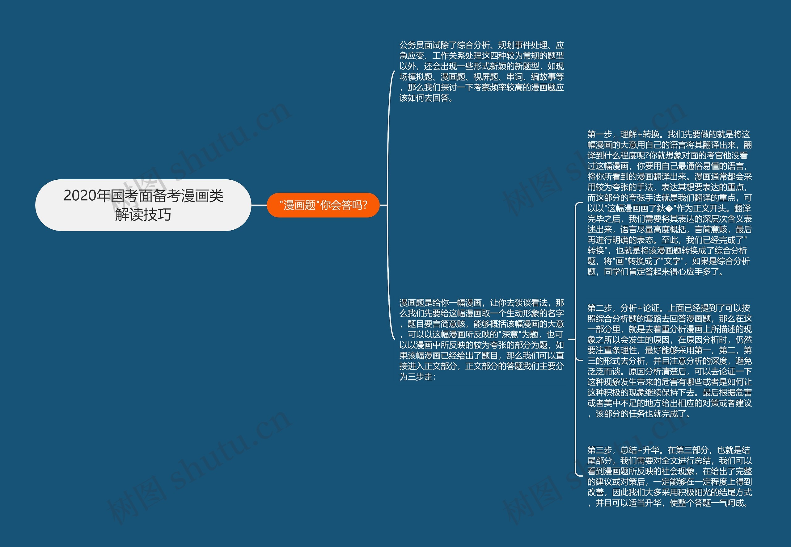 2020年国考面备考漫画类解读技巧思维导图