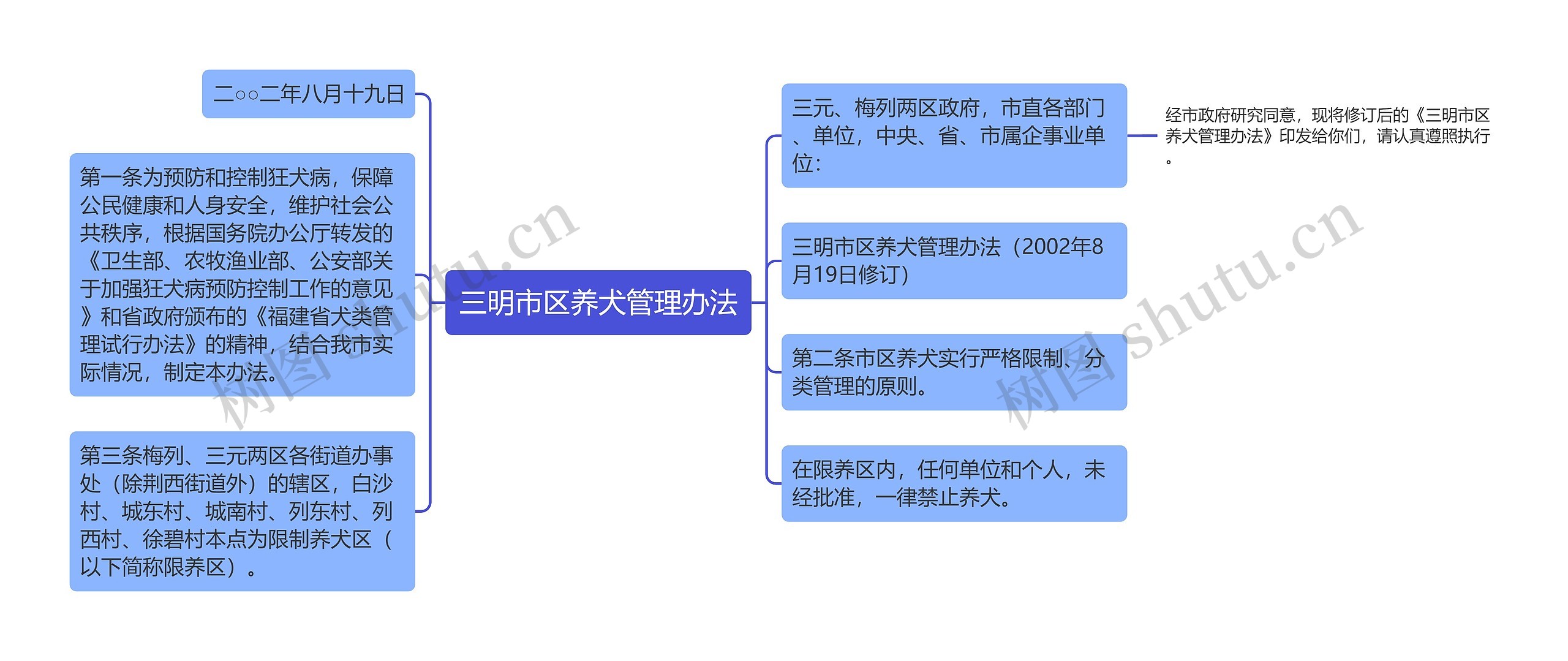 三明市区养犬管理办法思维导图