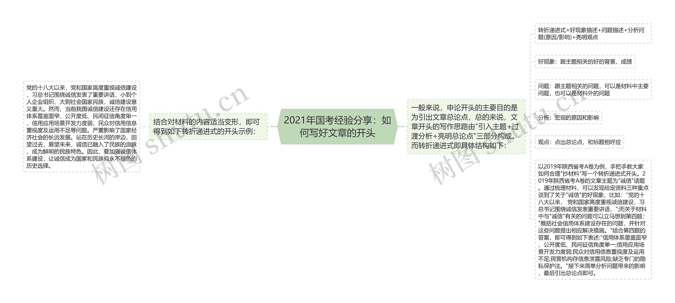 2021年国考经验分享：如何写好文章的开头