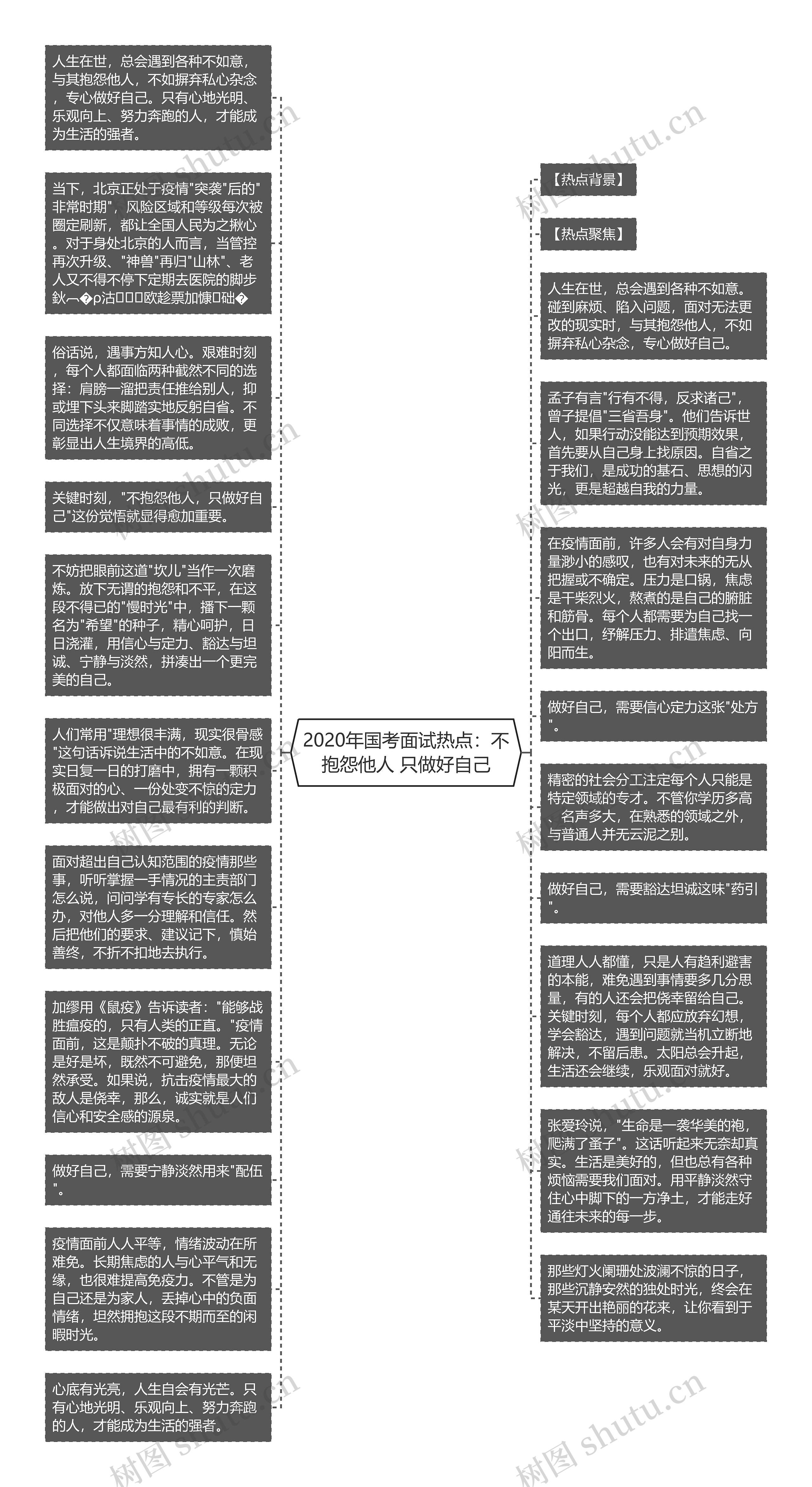 2020年国考面试热点：不抱怨他人 只做好自己思维导图