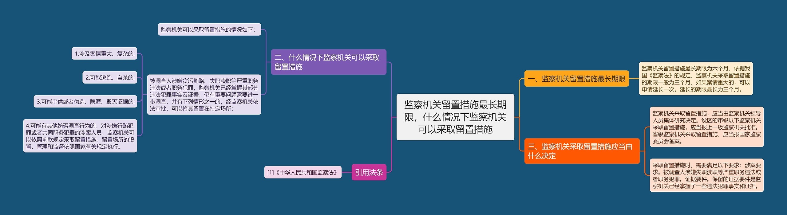 监察机关留置措施最长期限，什么情况下监察机关可以采取留置措施思维导图