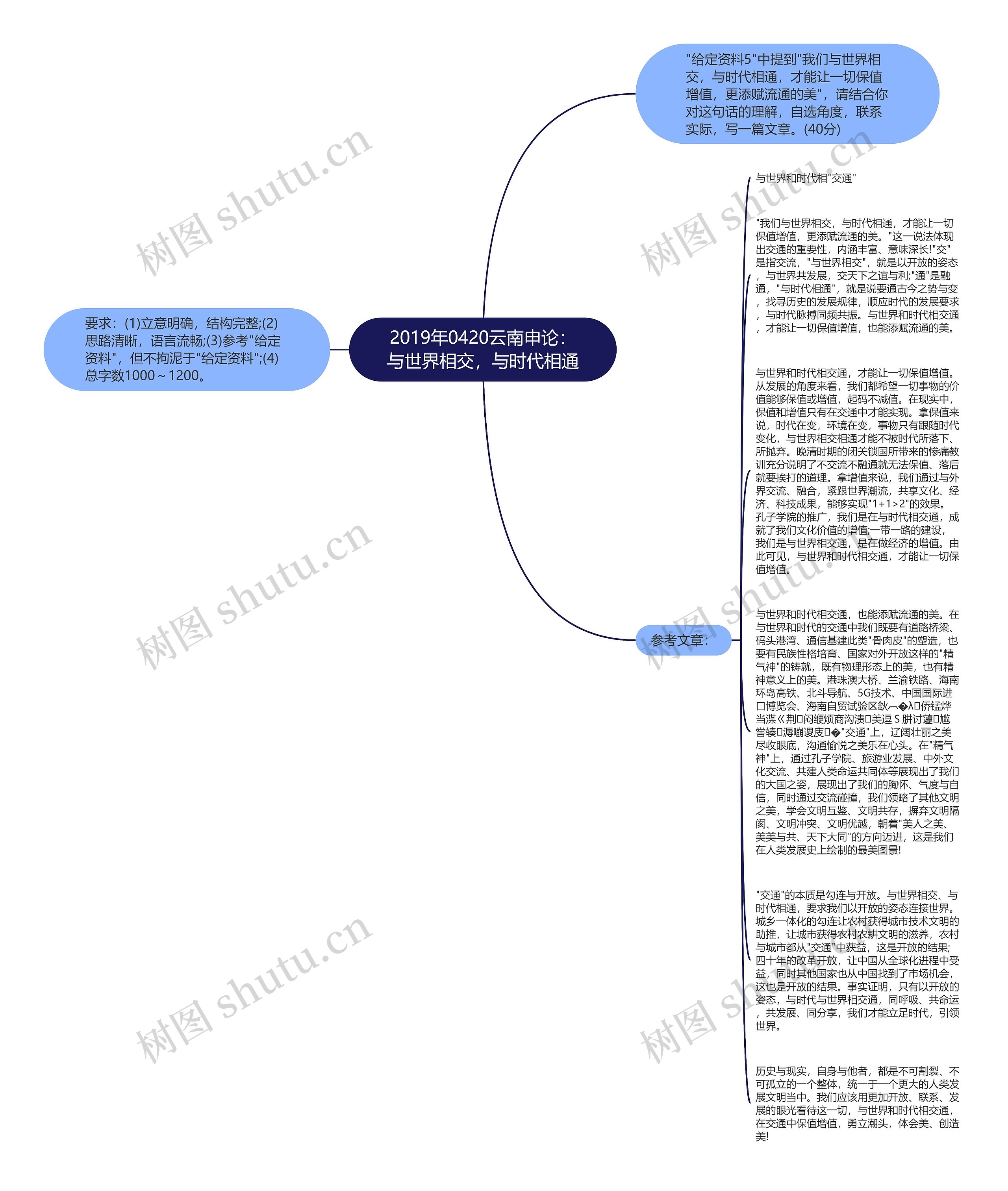 2019年0420云南申论：与世界相交，与时代相通思维导图