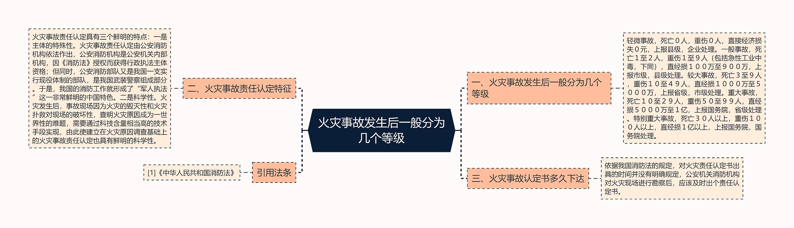 火灾事故发生后一般分为几个等级思维导图