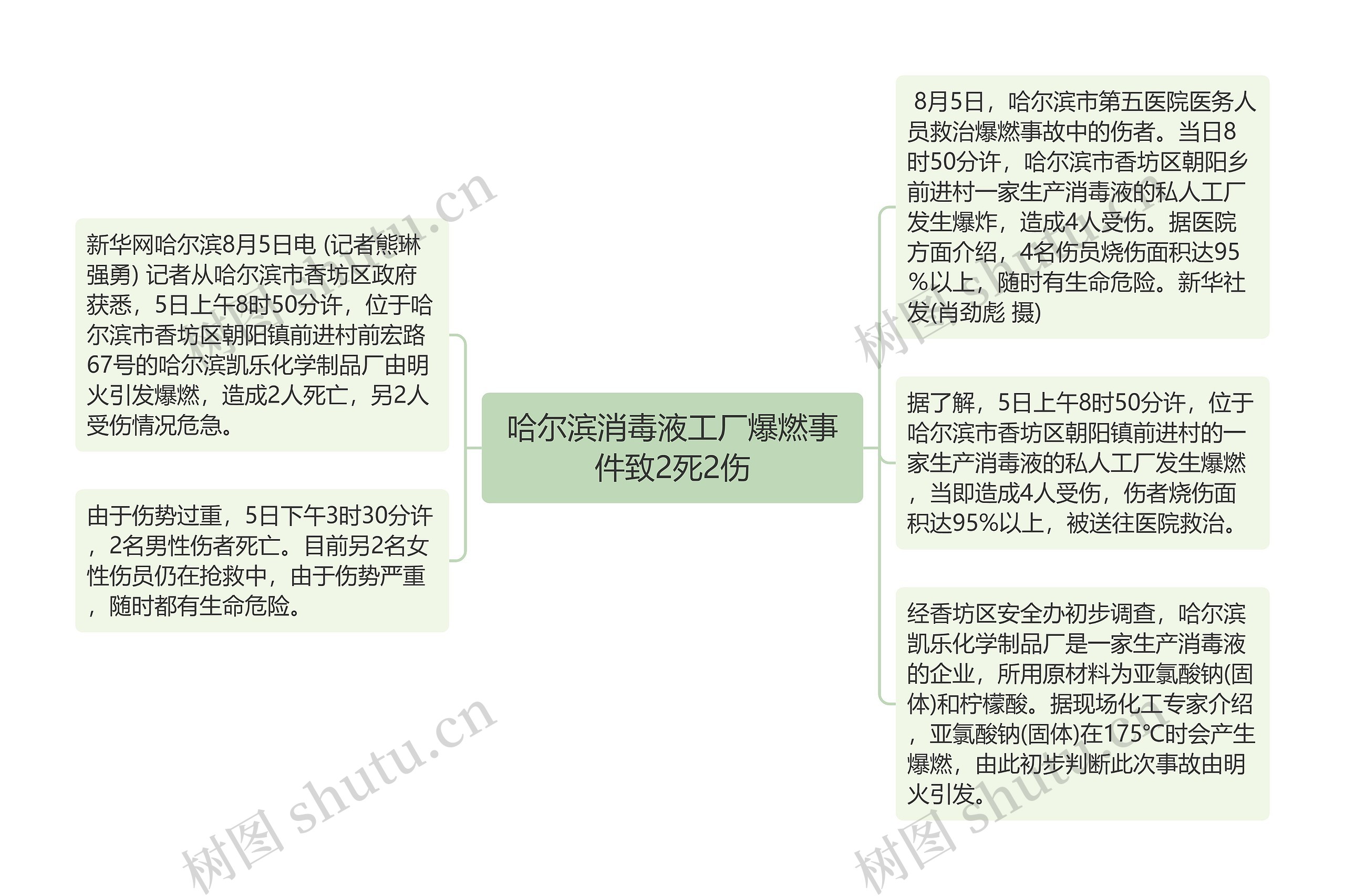 哈尔滨消毒液工厂爆燃事件致2死2伤思维导图