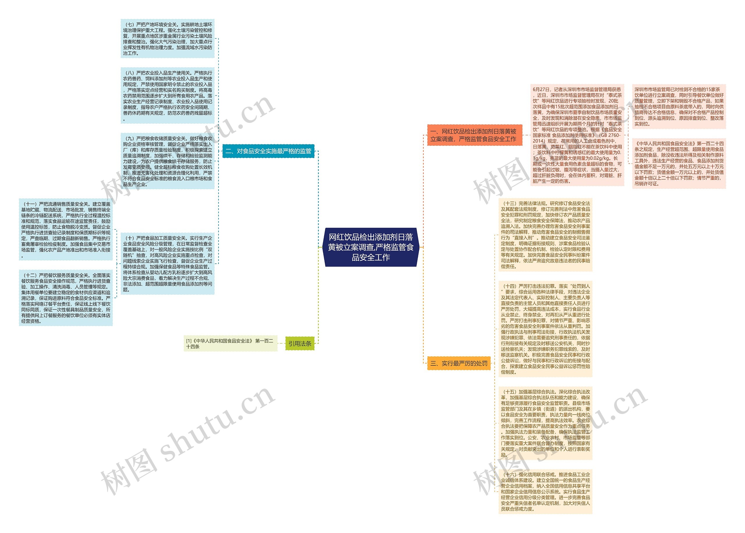 网红饮品检出添加剂日落黄被立案调查,严格监管食品安全工作思维导图
