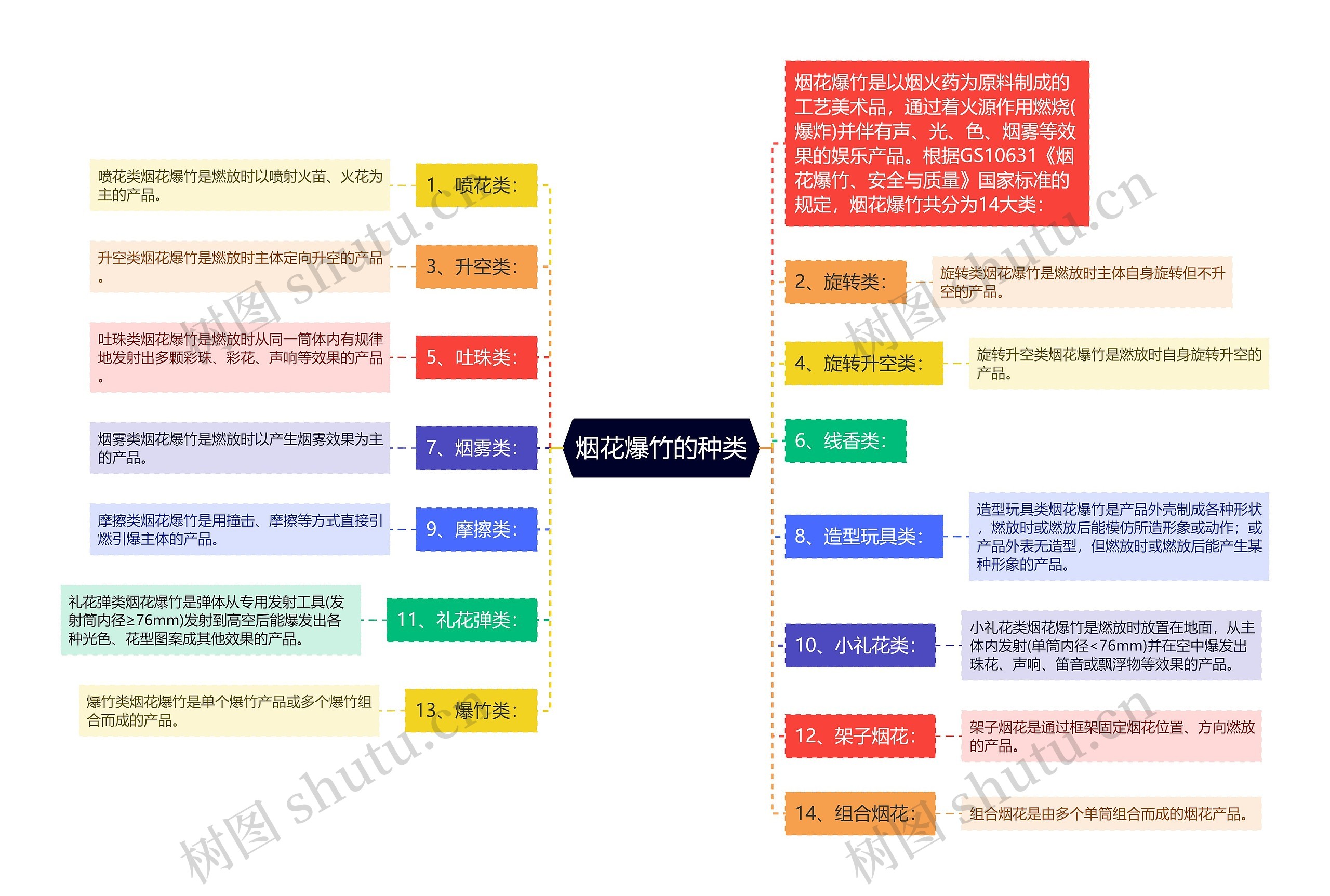 烟花爆竹的种类思维导图