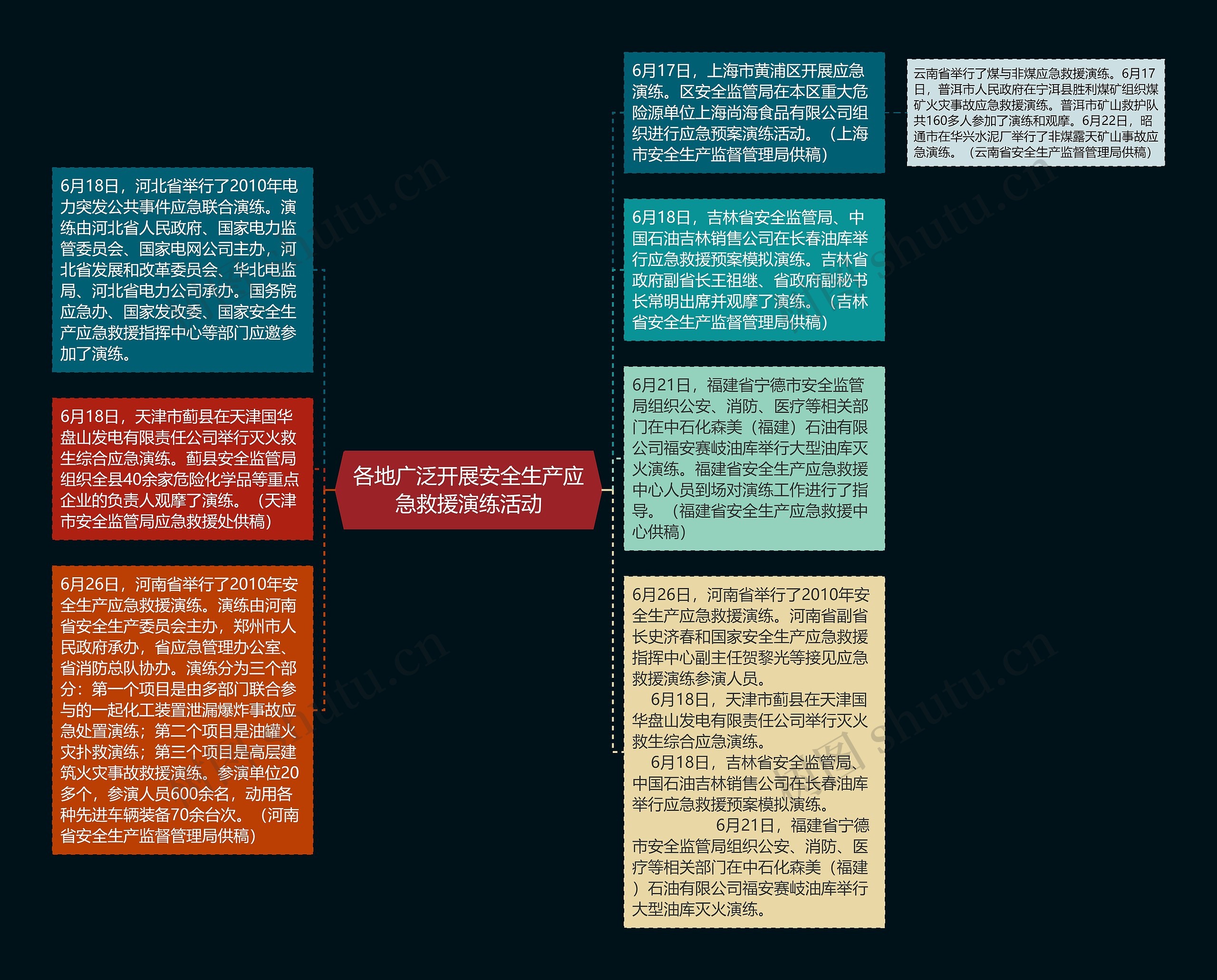 各地广泛开展安全生产应急救援演练活动思维导图