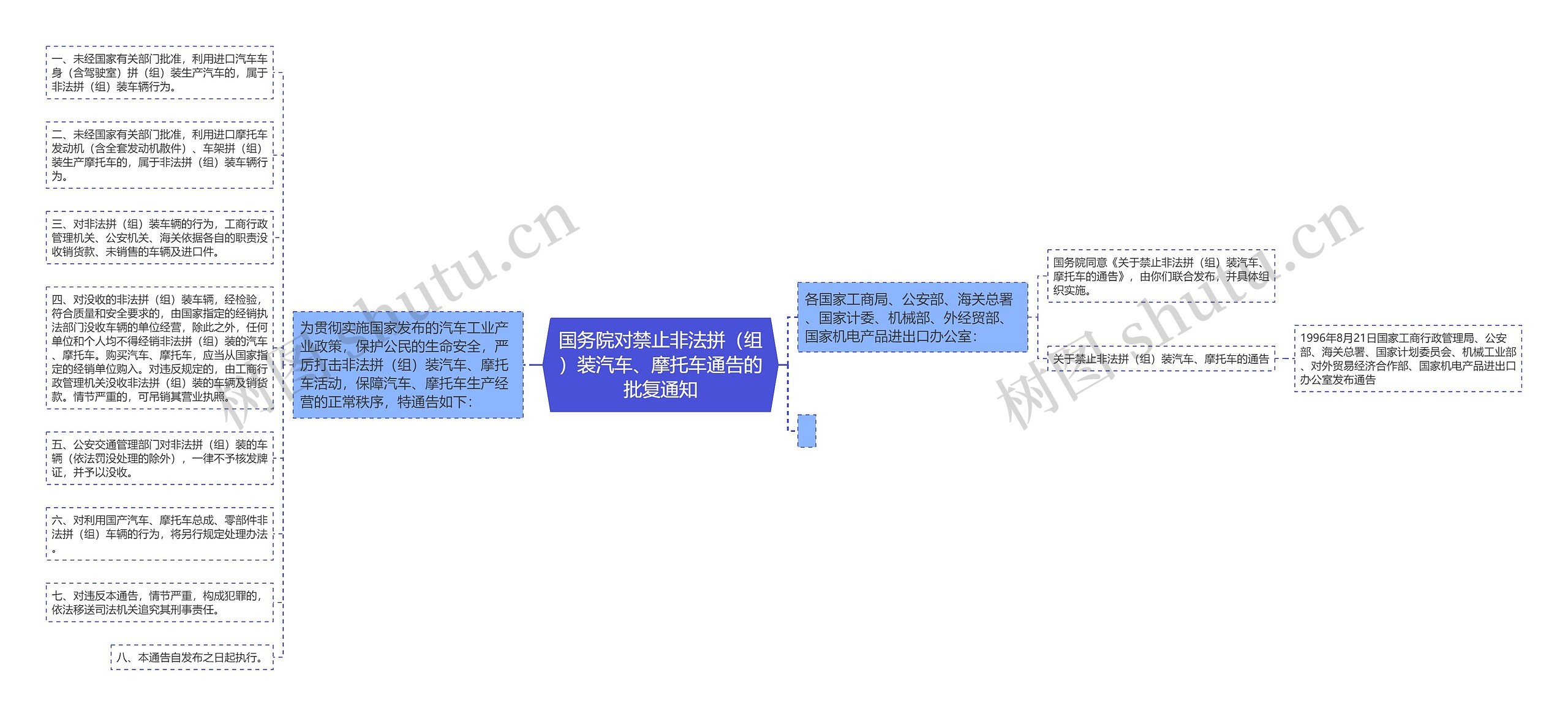 国务院对禁止非法拼（组）装汽车、摩托车通告的批复通知思维导图