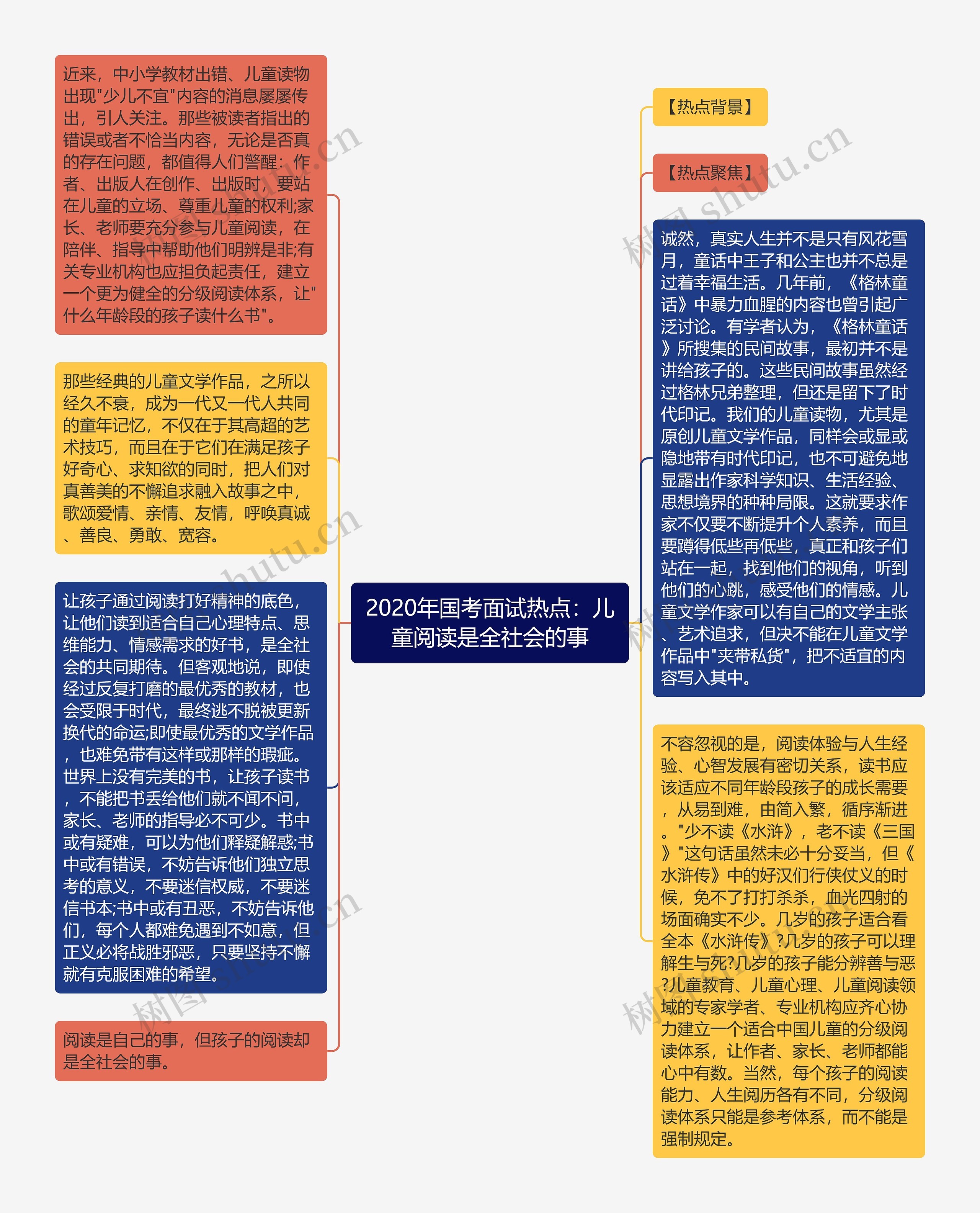 2020年国考面试热点：儿童阅读是全社会的事思维导图