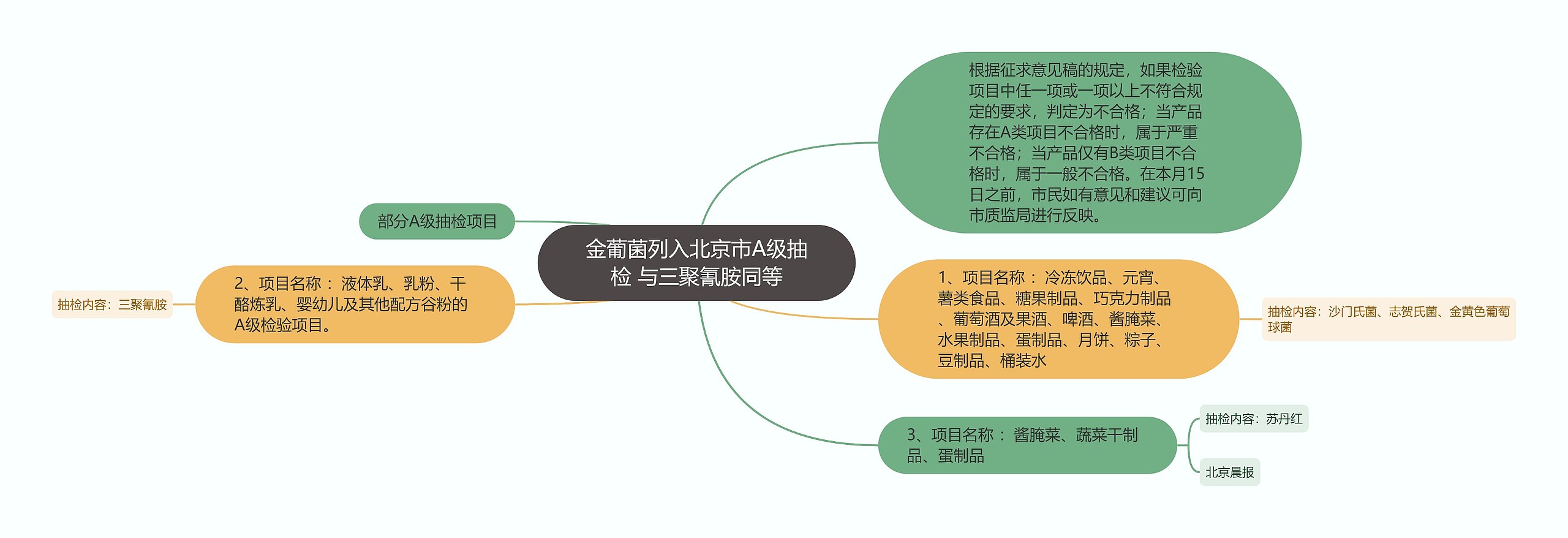 金葡菌列入北京市A级抽检 与三聚氰胺同等思维导图