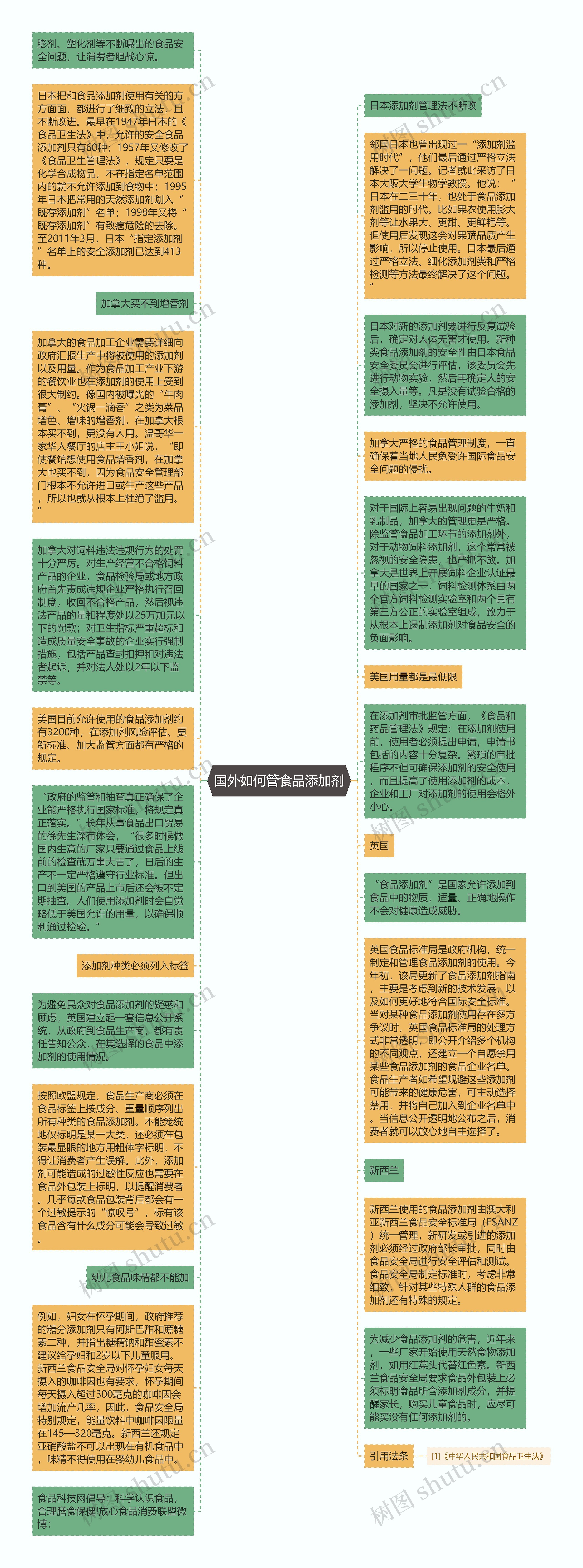 国外如何管食品添加剂