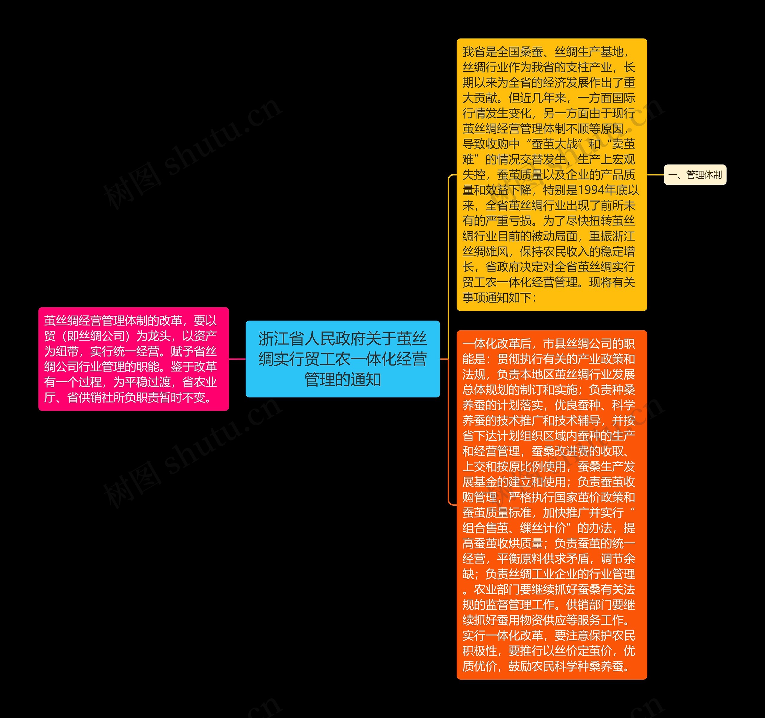 浙江省人民政府关于茧丝绸实行贸工农一体化经营管理的通知思维导图