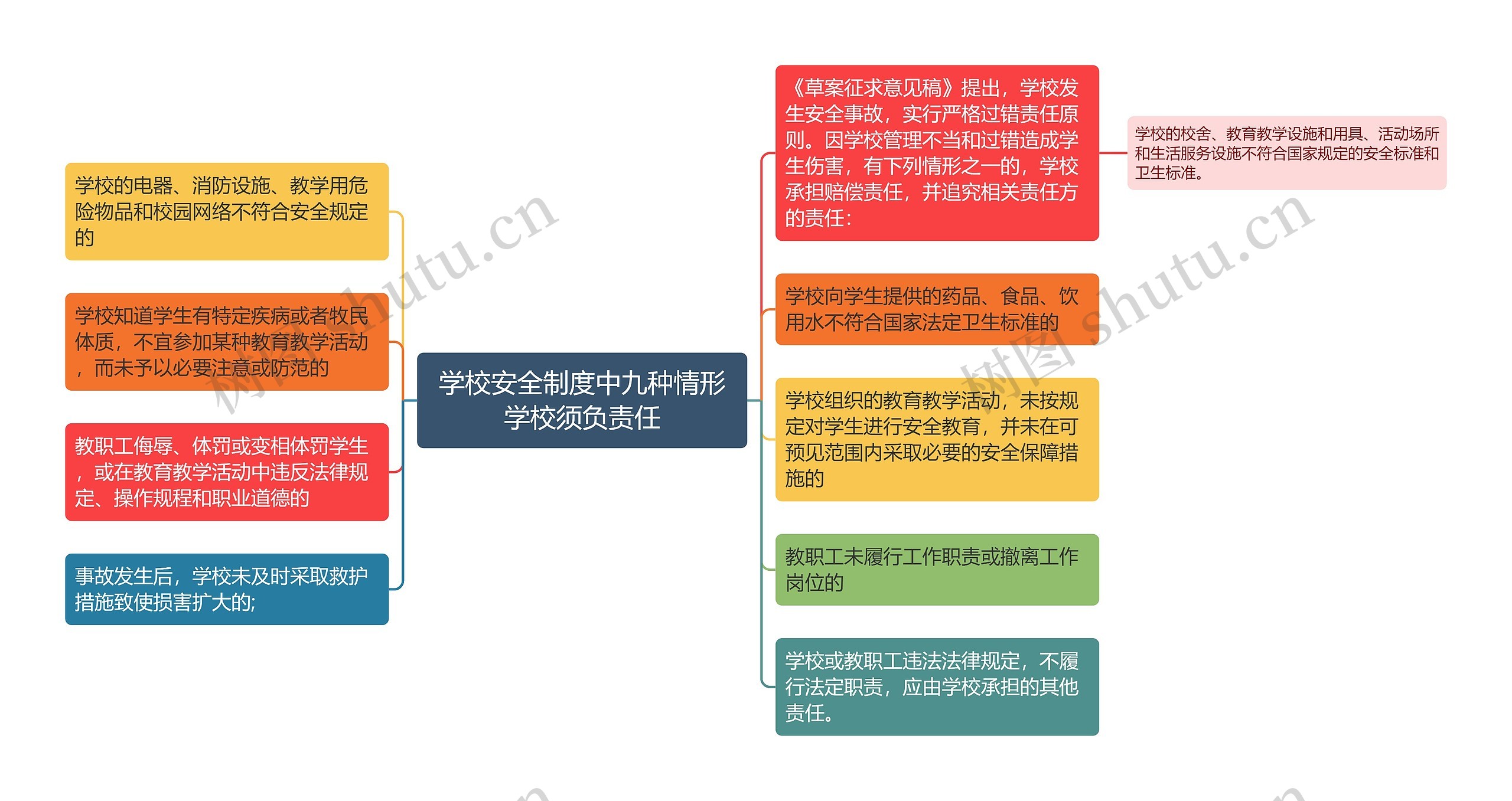 学校安全制度中九种情形学校须负责任思维导图