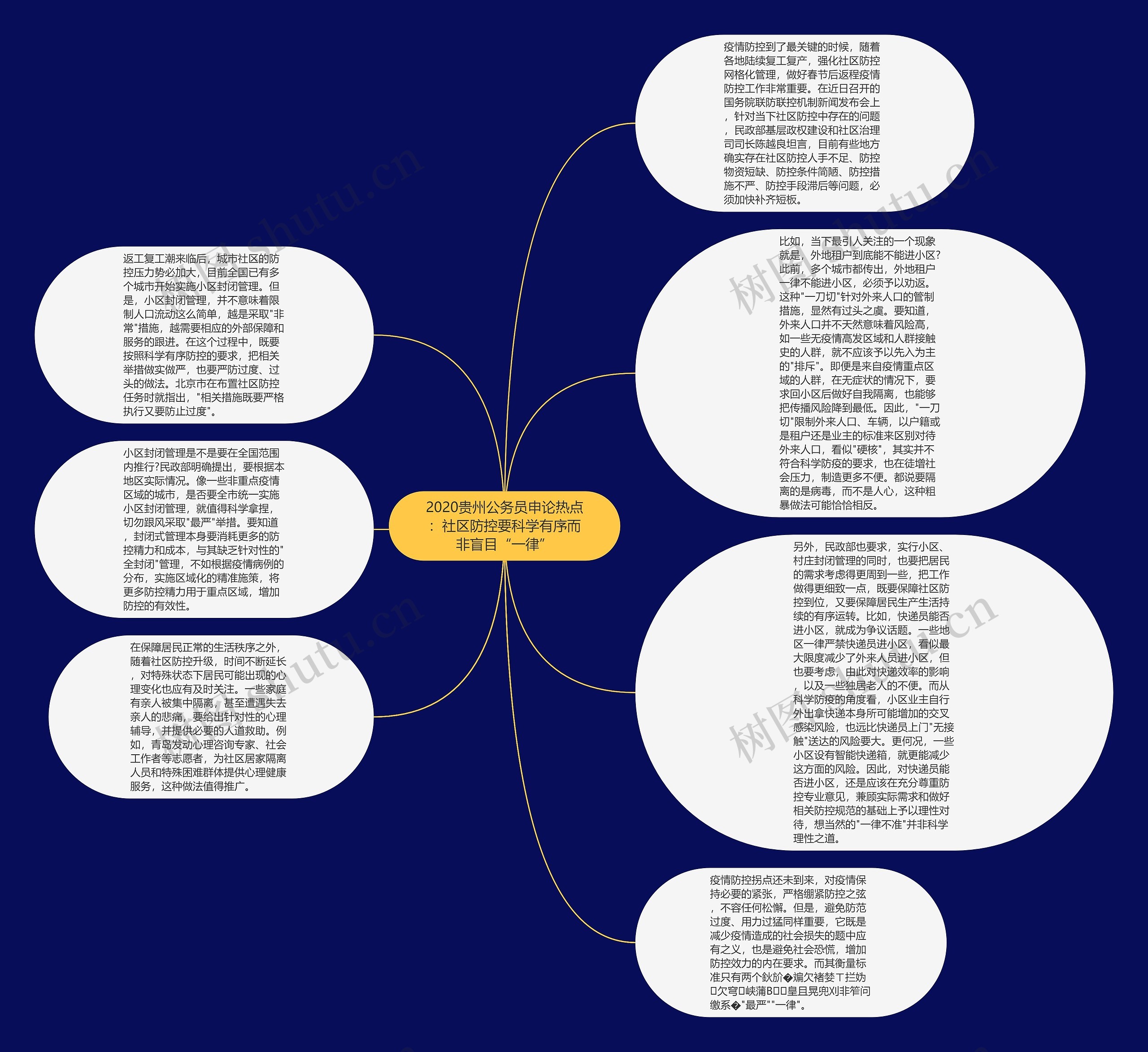 2020贵州公务员申论热点：社区防控要科学有序而非盲目“一律”思维导图