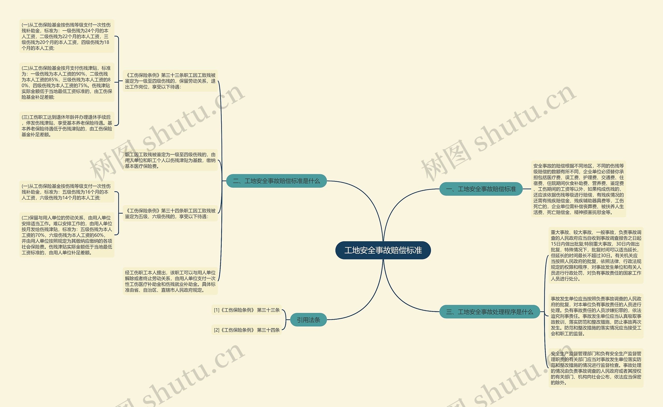 工地安全事故赔偿标准思维导图