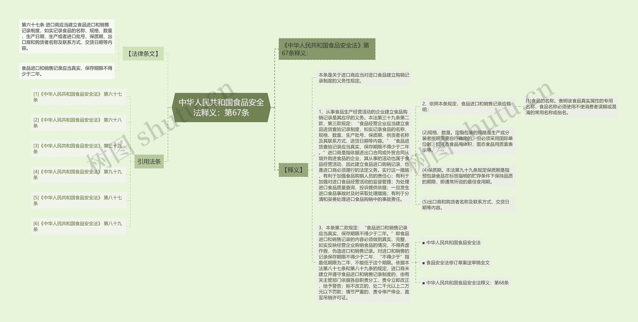 中华人民共和国食品安全法释义：第67条思维导图